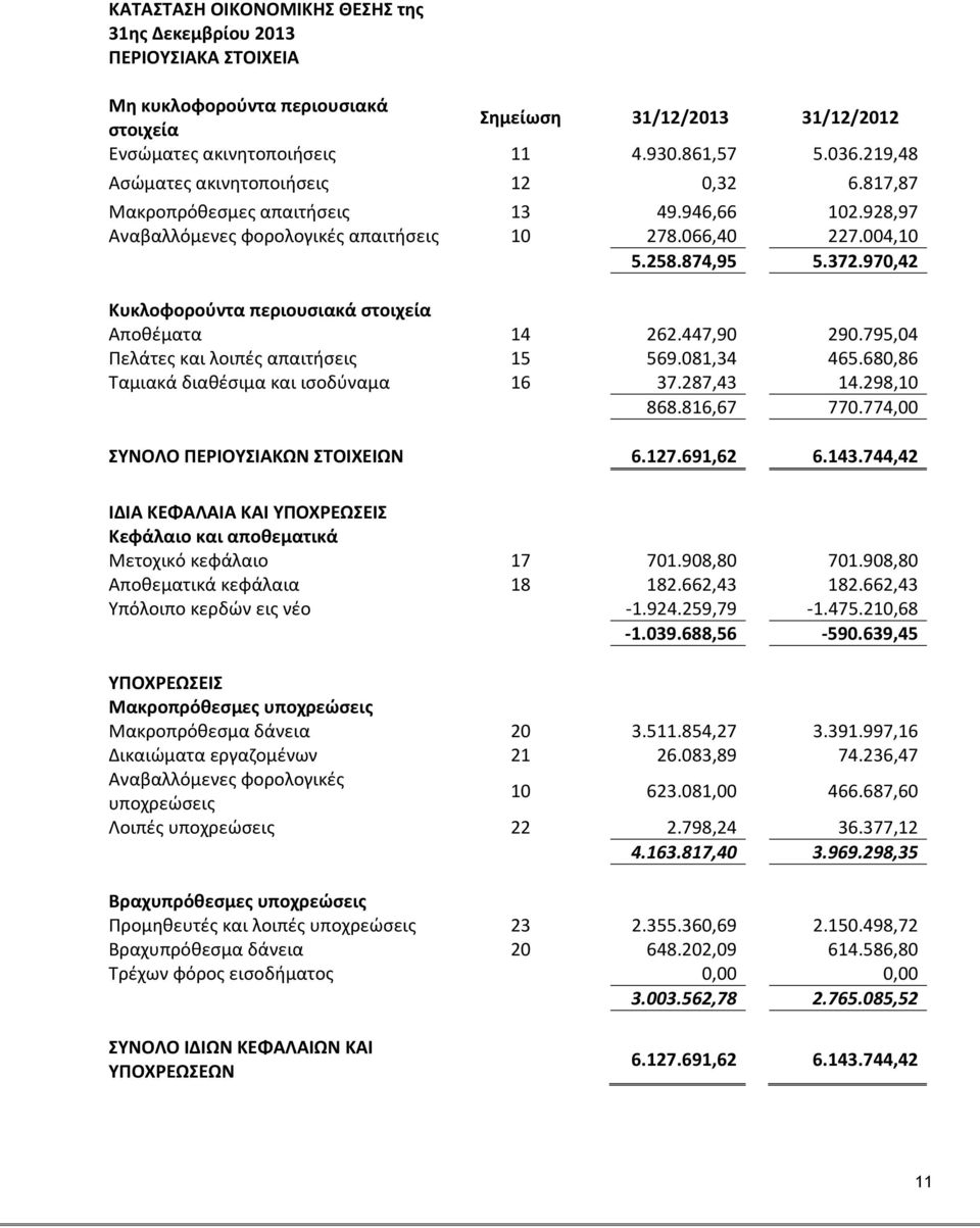 970,42 Κυκλοφορούντα περιουσιακά στοιχεία Αποθέματα 14 262.447,90 290.795,04 Πελάτες και λοιπές απαιτήσεις 15 569.081,34 465.680,86 Ταμιακά διαθέσιμα και ισοδύναμα 16 37.287,43 14.298,10 868.