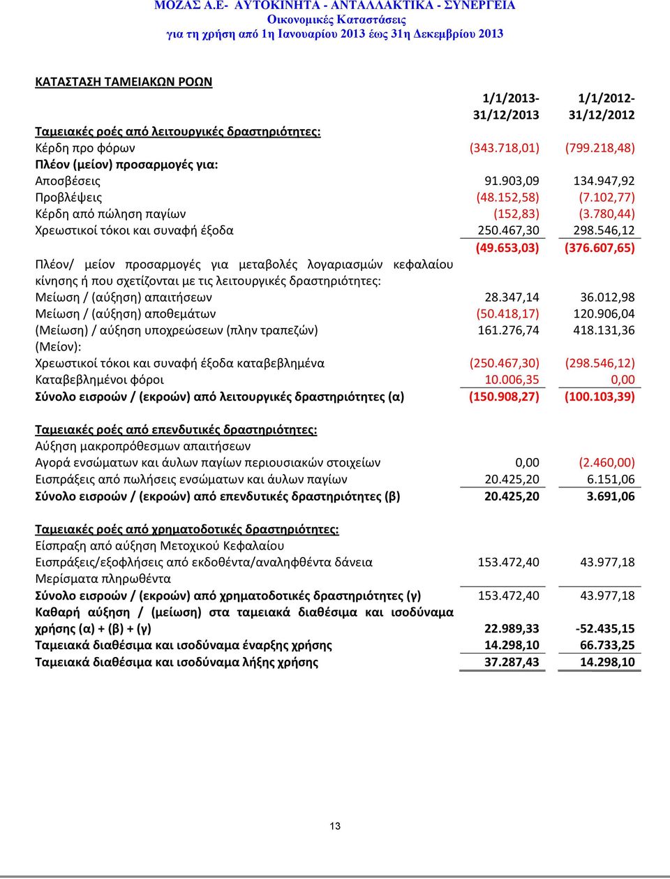 ροές από λειτουργικές δραστηριότητες: Κέρδη προ φόρων (343.718,01) (799.218,48) Πλέον (μείον) προσαρμογές για: Αποσβέσεις 91.903,09 134.947,92 Προβλέψεις (48.152,58) (7.
