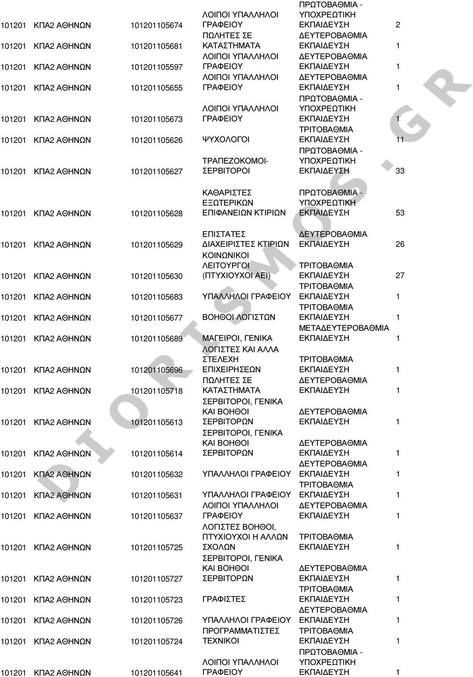 101201105683 ΥΠΑΛΛΗΛΟΙ 101201 ΚΠΑ2 ΑΘΗΝΩΝ 101201105677 ΒΟΗΘΟΙ ΛΟΓΙΣΤΩΝ 101201 ΚΠΑ2 ΑΘΗΝΩΝ 101201105689 ΜΑΓΕΙΡΟΙ, ΓΕΝΙΚΑ ΛΟΓΙΣΤΕΣ ΚΑΙ ΑΛΛΑ ΣΤΕΛΕΧΗ 101201 ΚΠΑ2 ΑΘΗΝΩΝ 101201105696 ΕΠΙΧΕΙΡΗΣΕΩΝ 101201