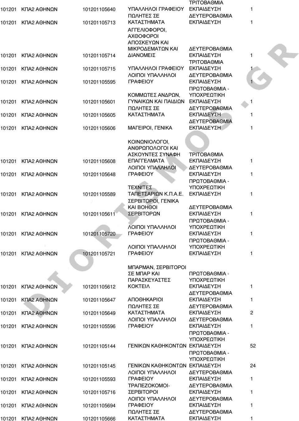 ΓΕΝΙΚΑ 101201 ΚΠΑ2 ΑΘΗΝΩΝ 101201105608 101201 ΚΠΑ2 ΑΘΗΝΩΝ 101201105648 101201 ΚΠΑ2 ΑΘΗΝΩΝ 101201105589 101201 ΚΠΑ2 ΑΘΗΝΩΝ 101201105611 101201 ΚΠΑ2 ΑΘΗΝΩΝ 101201105720 101201 ΚΠΑ2 ΑΘΗΝΩΝ 101201105721