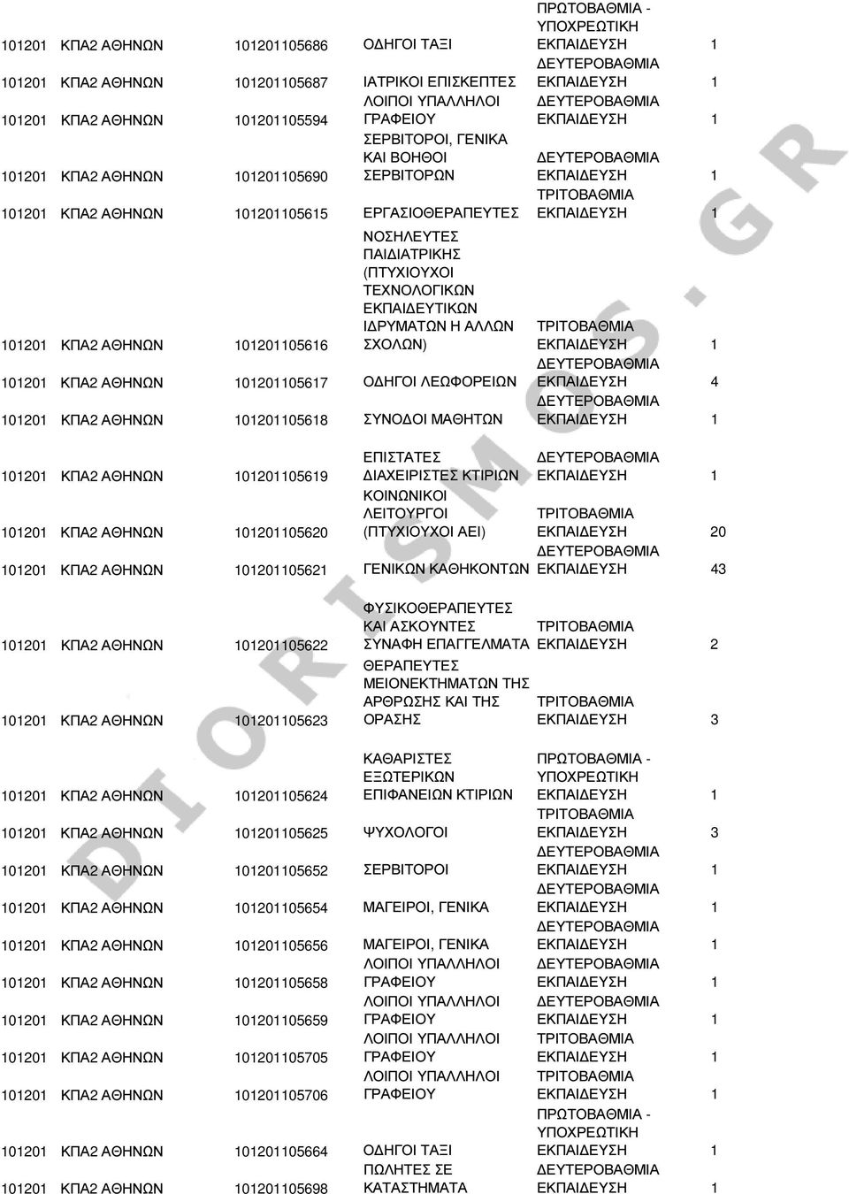 ΑΘΗΝΩΝ 101201105617 Ο ΗΓΟΙ ΛΕΩΦΟΡΕΙΩΝ 101201 ΚΠΑ2 ΑΘΗΝΩΝ 101201105618 ΣΥΝΟ ΟΙ ΜΑΘΗΤΩΝ 101201 ΚΠΑ2 ΑΘΗΝΩΝ 101201105619 101201 ΚΠΑ2 ΑΘΗΝΩΝ 101201105620 0 101201 ΚΠΑ2 ΑΘΗΝΩΝ 101201105621 ΓΕΝΙΚΩΝ