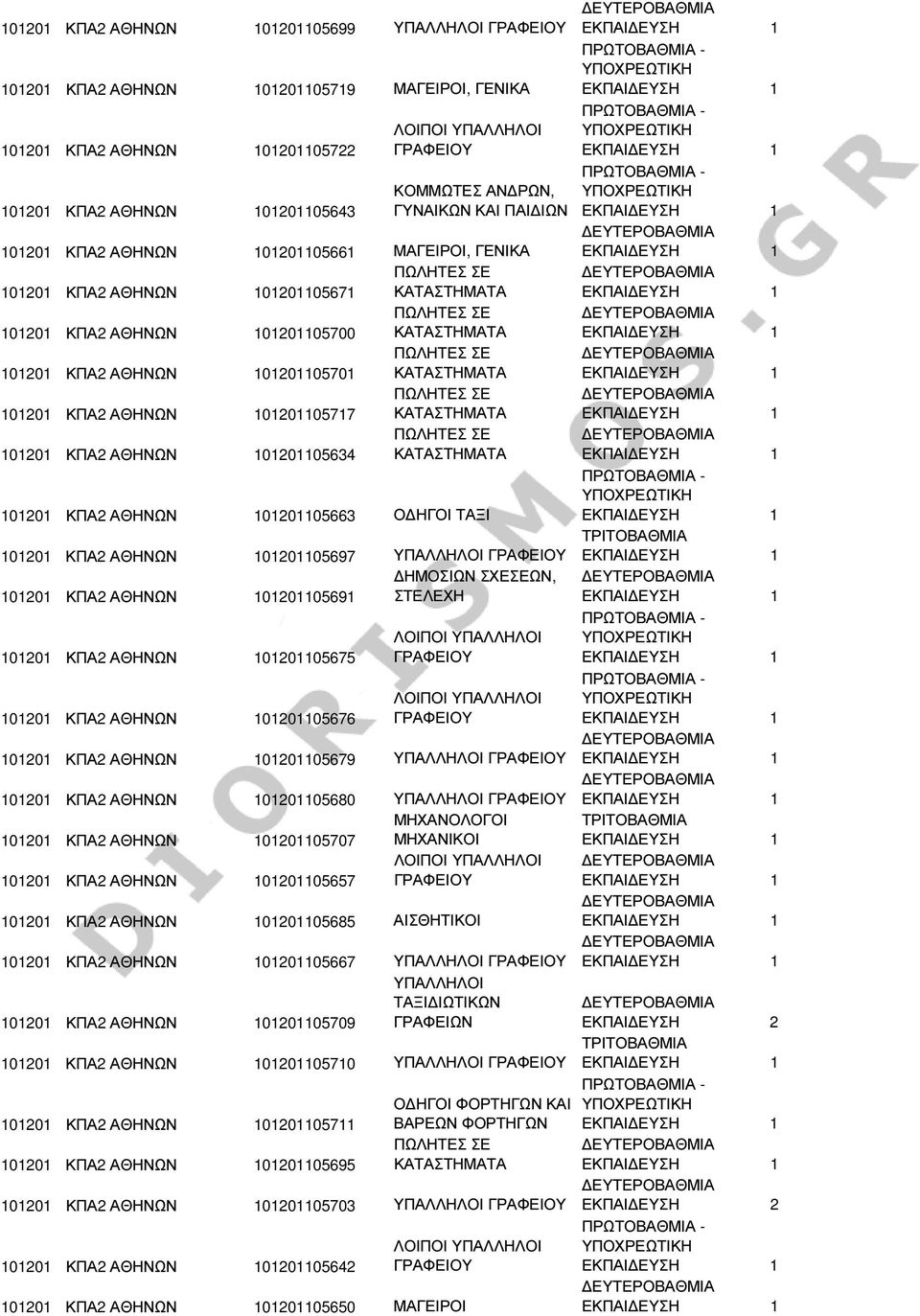 101201105634 101201 ΚΠΑ2 ΑΘΗΝΩΝ 101201105663 Ο ΗΓΟΙ ΤΑΞΙ 101201 ΚΠΑ2 ΑΘΗΝΩΝ 101201105697 ΥΠΑΛΛΗΛΟΙ ΗΜΟΣΙΩΝ ΣΧΕΣΕΩΝ, 101201 ΚΠΑ2 ΑΘΗΝΩΝ 101201105691 ΣΤΕΛΕΧΗ 101201 ΚΠΑ2 ΑΘΗΝΩΝ 101201105675 101201 ΚΠΑ2