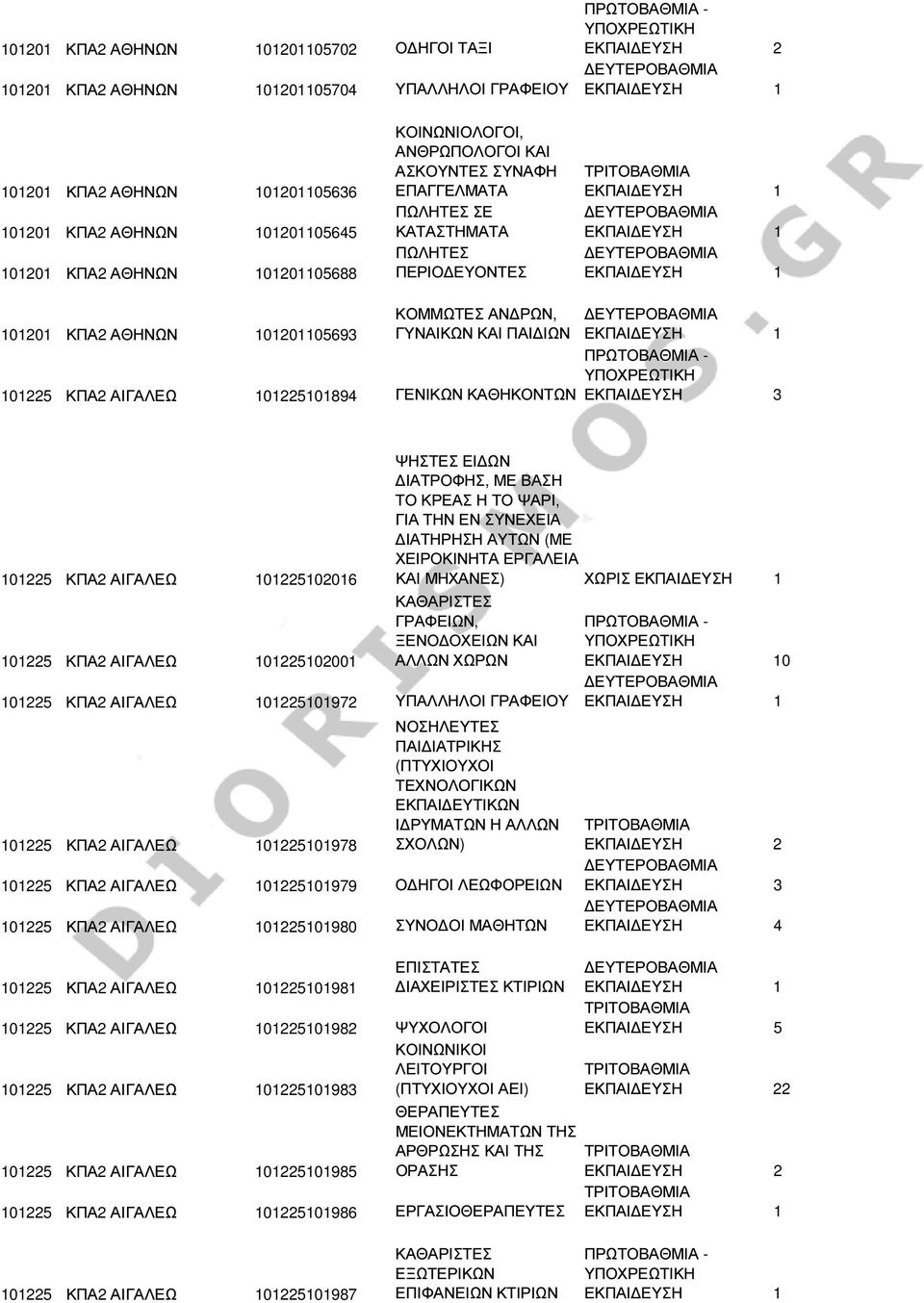 ΚΠΑ2 ΑΙΓΑΛΕΩ 101225102016 101225 ΚΠΑ2 ΑΙΓΑΛΕΩ 101225102001 ΨΗΣΤΕΣ ΕΙ ΩΝ ΙΑΤΡΟΦΗΣ, ΜΕ ΒΑΣΗ ΤΟ ΚΡΕΑΣ Η ΤΟ ΨΑΡΙ, ΓΙΑ ΤΗΝ ΕΝ ΣΥΝΕΧΕΙΑ ΙΑΤΗΡΗΣΗ ΑΥΤΩΝ (ΜΕ ΧΕΙΡΟΚΙΝΗΤΑ ΕΡΓΑΛΕΙΑ ΚΑΙ ΜΗΧΑΝΕΣ) ΧΩΡΙΣ ΓΡΑΦΕΙΩΝ,