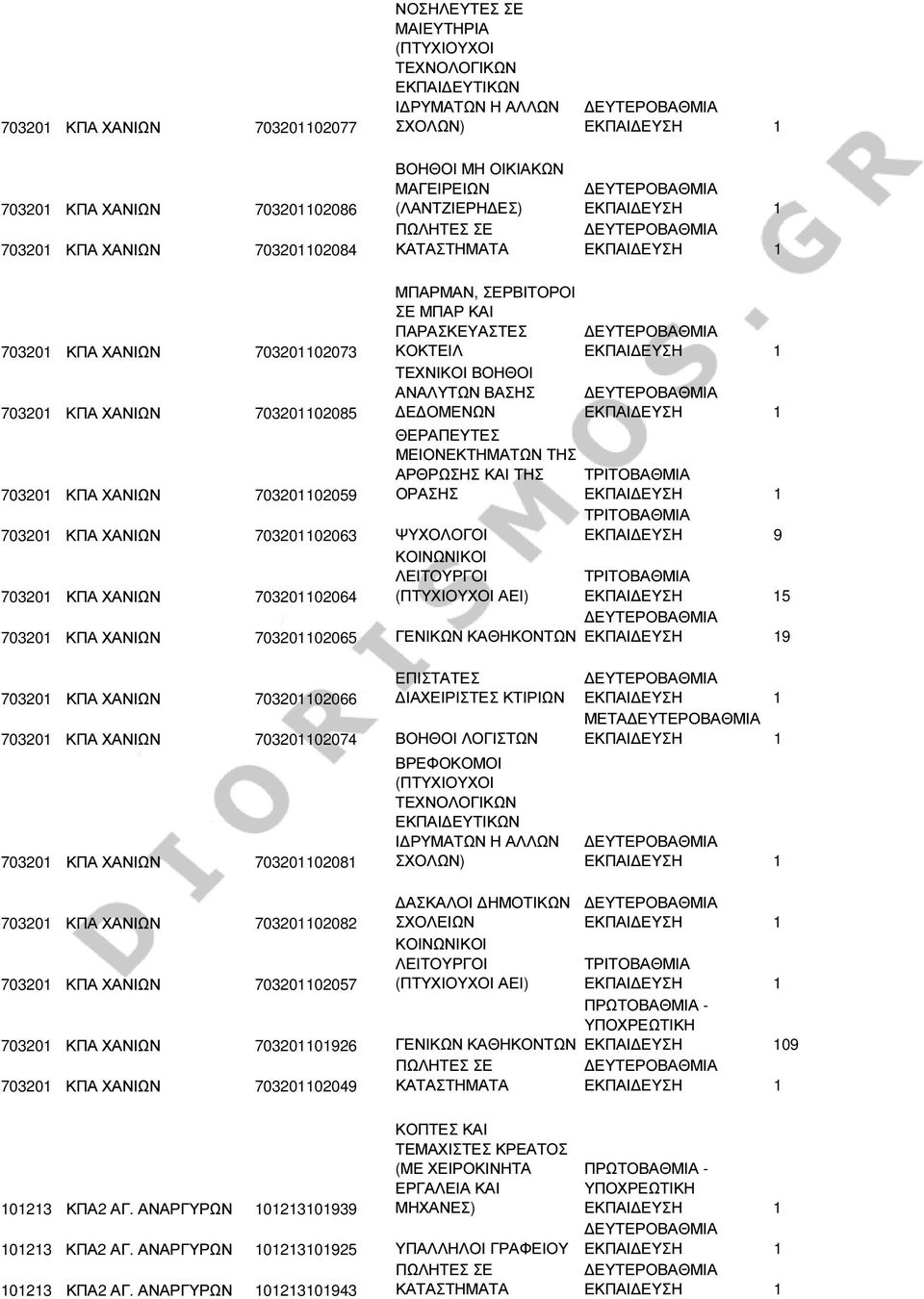 ΘΕΡΑΠΕΥΤΕΣ ΜΕΙΟΝΕΚΤΗΜΑΤΩΝ ΤΗΣ 703201 ΚΠΑ ΧΑΝΙΩΝ 703201102059 ΑΡΘΡΩΣΗΣ ΚΑΙ ΤΗΣ ΟΡΑΣΗΣ 703201 ΚΠΑ ΧΑΝΙΩΝ 703201102063 ΨΥΧΟΛΟΓΟΙ ΕΚΠΑΙ ΕΥΣΗ 9 703201 ΚΠΑ ΧΑΝΙΩΝ 703201102064 5 703201 ΚΠΑ ΧΑΝΙΩΝ