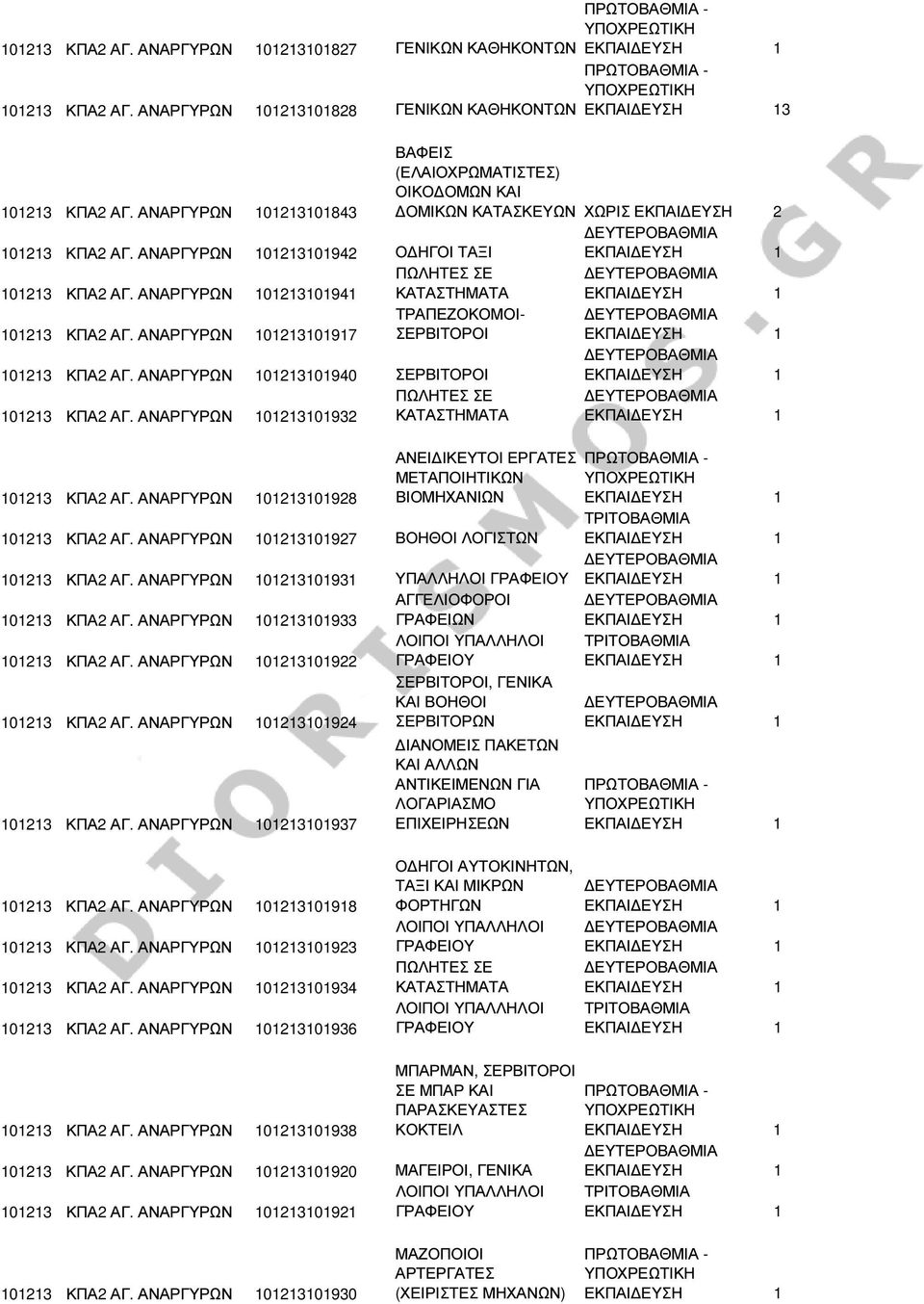 ΑΝΑΡΓΥΡΩΝ 101213101917 ΤΡΑΠΕΖΟΚΟΜΟΙ- ΣΕΡΒΙΤΟΡΟΙ 101213 ΚΠΑ2 ΑΓ. ΑΝΑΡΓΥΡΩΝ 101213101940 ΣΕΡΒΙΤΟΡΟΙ 101213 ΚΠΑ2 ΑΓ. ΑΝΑΡΓΥΡΩΝ 101213101932 ΑΝΕΙ ΙΚΕΥΤΟΙ ΕΡΓΑΤΕΣ ΜΕΤΑΠΟΙΗΤΙΚΩΝ ΒΙΟΜΗΧΑΝΙΩΝ 101213 ΚΠΑ2 ΑΓ.