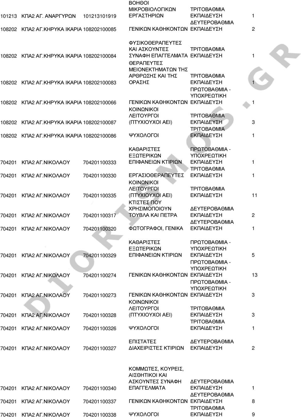 ΚΗΡΥΚΑ ΙΚΑΡΙΑΣ108202100066 ΓΕΝΙΚΩΝ ΚΑΘΗΚΟΝΤΩΝ 108202 ΚΠΑ2 ΑΓ.ΚΗΡΥΚΑ ΙΚΑΡΙΑΣ108202100087 108202 ΚΠΑ2 ΑΓ.ΚΗΡΥΚΑ ΙΚΑΡΙΑΣ108202100086 ΨΥΧΟΛΟΓΟΙ 704201 ΚΠΑ2 ΑΓ.ΝΙΚΟΛΑΟΥ 704201100333 704201 ΚΠΑ2 ΑΓ.