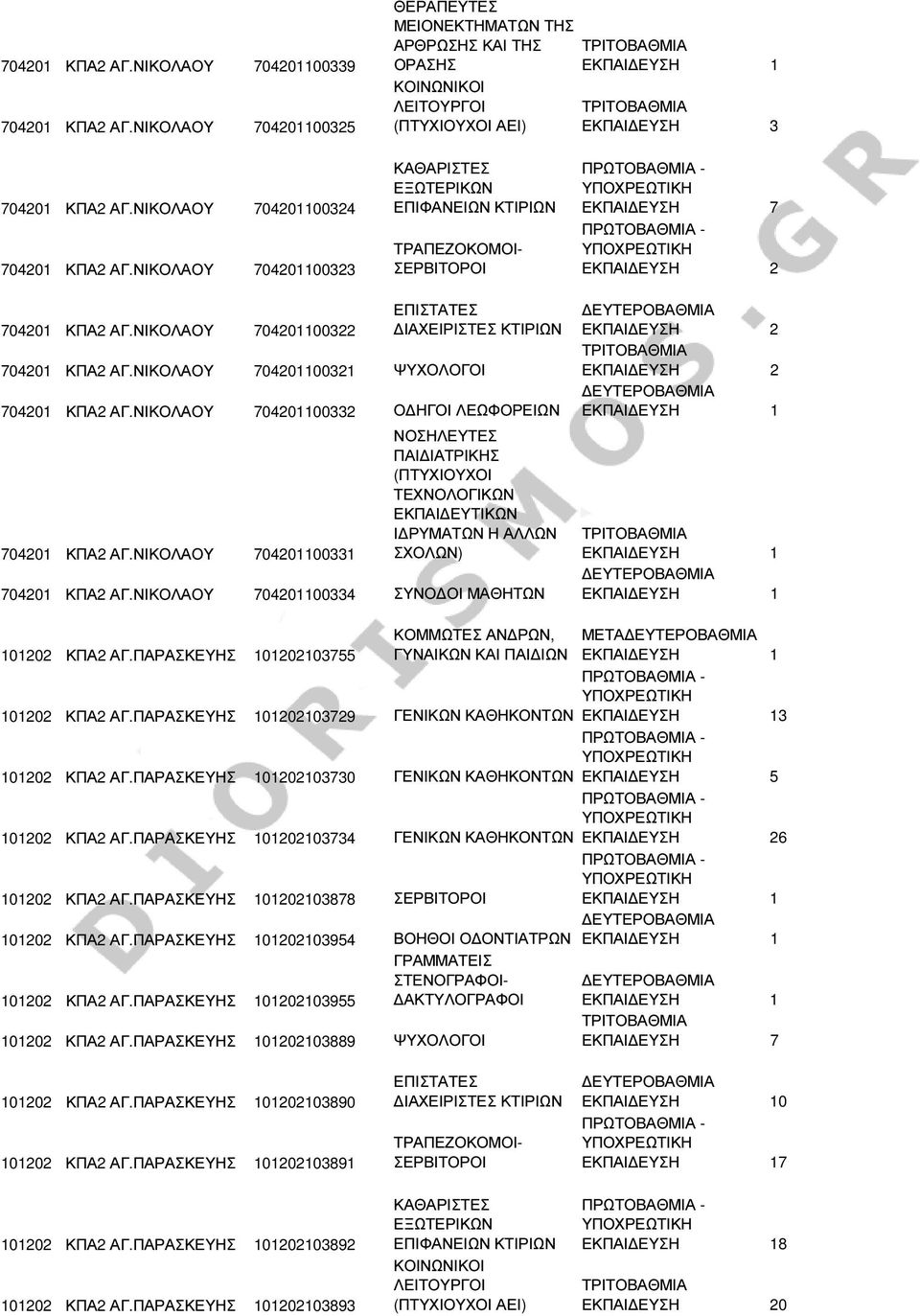 ΝΙΚΟΛΑΟΥ 704201100332 Ο ΗΓΟΙ ΛΕΩΦΟΡΕΙΩΝ 704201 ΚΠΑ2 ΑΓ.ΝΙΚΟΛΑΟΥ 704201100331 ΝΟΣΗΛΕΥΤΕΣ ΠΑΙ ΙΑΤΡΙΚΗΣ (ΠΤΥΧΙΟΥΧΟΙ ΤΕΧΝΟΛΟΓΙΚΩΝ ΕΚΠΑΙ ΕΥΤΙΚΩΝ Ι ΡΥΜΑΤΩΝ Η ΑΛΛΩΝ ΣΧΟΛΩΝ) 704201 ΚΠΑ2 ΑΓ.