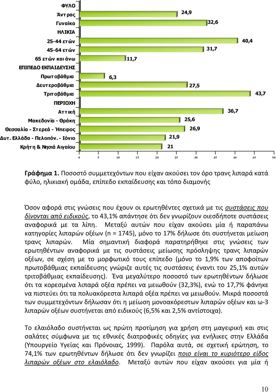 Ποσοστό συμμετεχόντων που είχαν ακούσει τον όρο τρανς λιπαρά κατά φύλο, ηλικιακή ομάδα, επίπεδο εκπαίδευσης και τόπο διαμονής Όσον αφορά στις γνώσεις που έχουν οι ερωτηθέντες σχετικά με τις συστάσεις