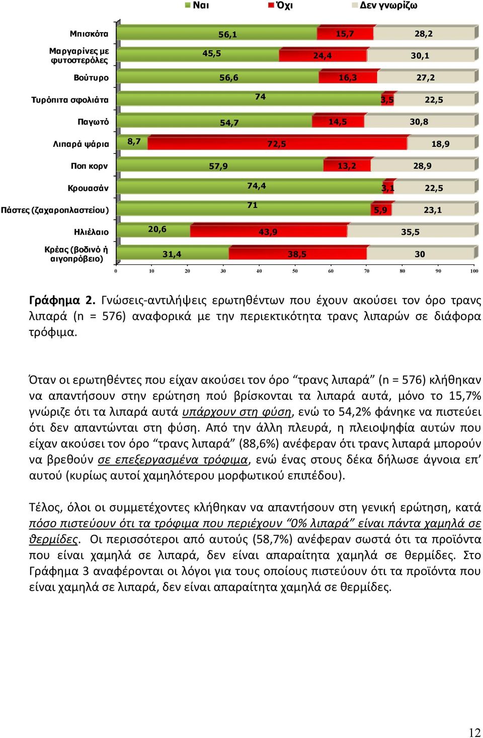 Γνώσεις-αντιλήψεις ερωτηθέντων που έχουν ακούσει τον όρο τρανς λιπαρά (n = 576) αναφορικά με την περιεκτικότητα τρανς λιπαρών σε διάφορα τρόφιμα.