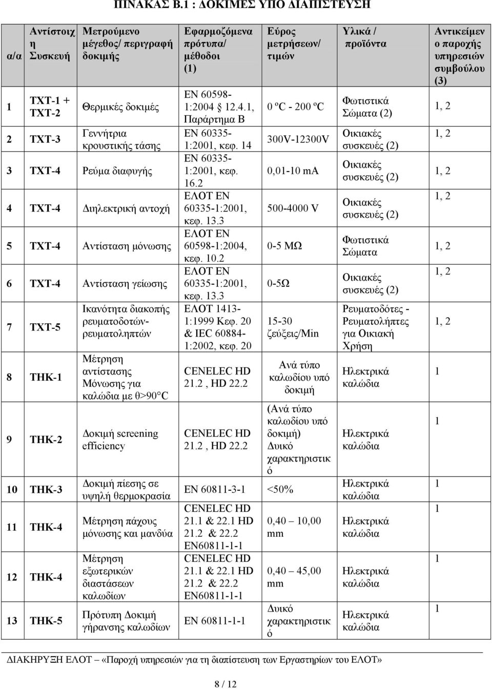 5 ΤΧΤ-4 Αντίσταση µόνωσης 6 ΤΧΤ-4 Αντίσταση γείωσης 7 ΤΧΤ-5 8 ΤΗΚ- 9 ΤΗΚ-2 0 ΤΗΚ-3 ΤΗΚ-4 2 ΤΗΚ-4 3 ΤΗΚ-5 Ικανότητα διακοπής ρευµατοδοτώνρευµατοληπτών Μέτρηση αντίστασης Μόνωσης για µε θ>90 C οκιµή