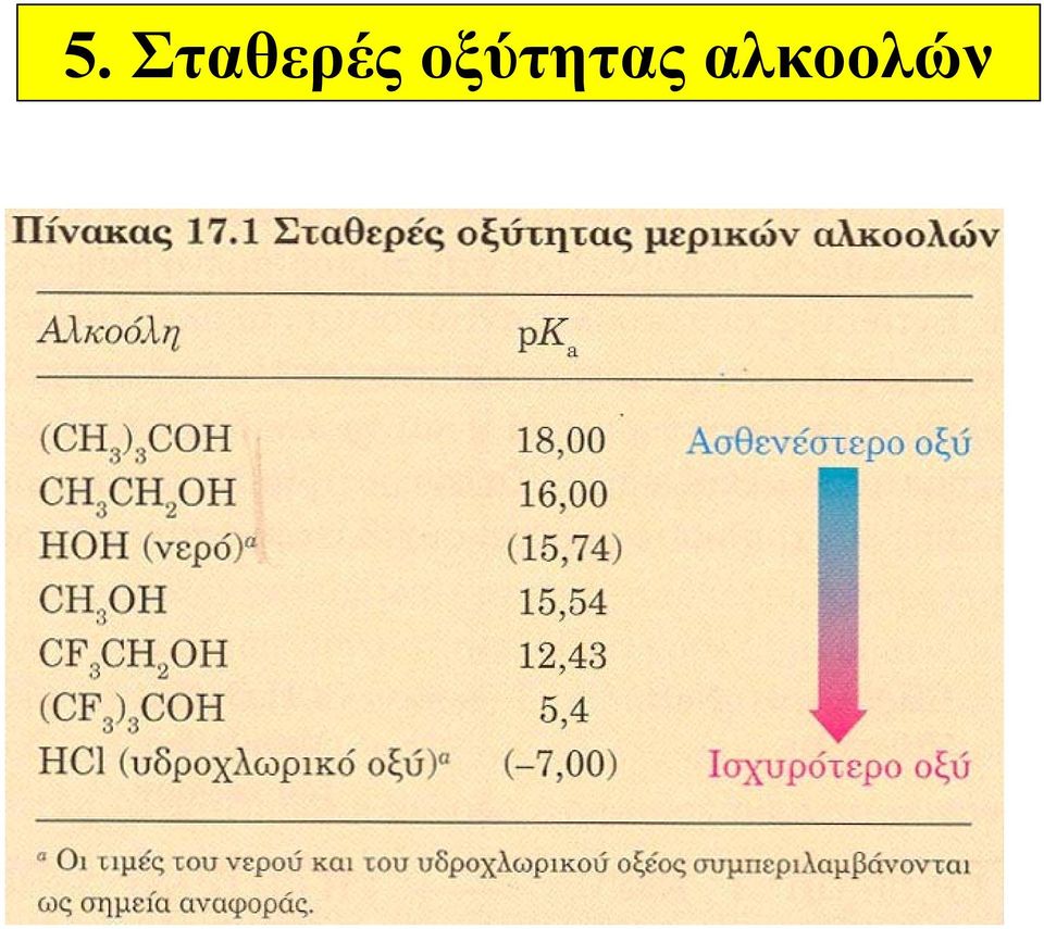 οξύτητας