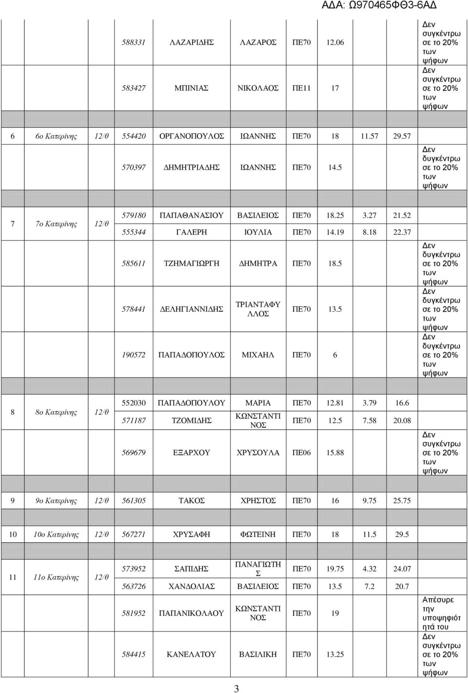 5 190572 ΠΑΠΑΔΟΠΟΥΛΟ ΜΙΧΑΗΛ ΠΕ70 6 8 8ο Κατερίνης 12/θ 552030 ΠΑΠΑΔΟΠΟΥΛΟΥ ΜΑΡΙΑ ΠΕ70 12.81 3.79 16.6 571187 ΤΖΟΜΙΔΗ ΚΩΝΤΑΝΤΙ ΝΟ ΠΕ70 12.5 7.58 20.08 569679 ΕΞΑΡΧΟΥ ΧΡΥΟΥΛΑ ΠΕ06 15.