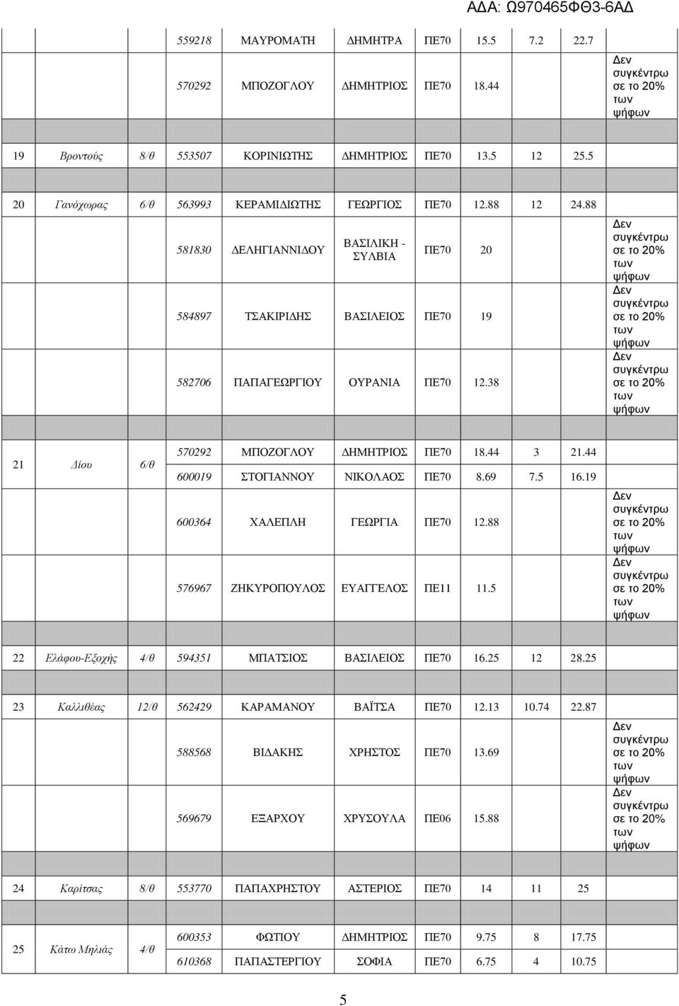 44 600019 ΤΟΓΙΑΝΝΟΥ ΝΙΚΟΛΑΟ ΠΕ70 8.69 7.5 16.19 600364 ΧΑΛΕΠΛΗ ΓΕΩΡΓΙΑ ΠΕ70 12.88 576967 ΖΗΚΥΡΟΠΟΥΛΟ ΕΥΑΓΓΕΛΟ ΠΕ11 11.5 22 Ελάφου-Εξοχής 4/θ 594351 ΜΠΑΤΙΟ ΒΑΙΛΕΙΟ ΠΕ70 16.25 12 28.