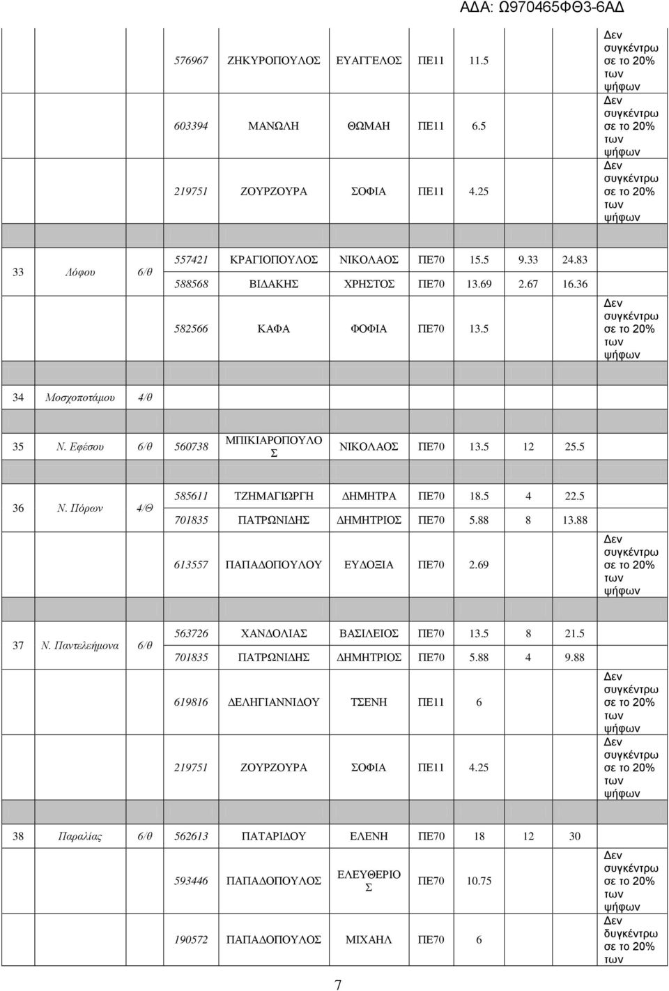 5 701835 ΠΑΤΡΩΝΙΔΗ ΔΗΜΗΤΡΙΟ ΠΕ70 5.88 8 13.88 613557 ΠΑΠΑΔΟΠΟΥΛΟΥ ΕΥΔΟΞΙΑ ΠΕ70 2.69 37 N. Παντελεήμονα 6/θ 563726 ΧΑΝΔΟΛΙΑ ΒΑΙΛΕΙΟ ΠΕ70 13.5 8 21.5 701835 ΠΑΤΡΩΝΙΔΗ ΔΗΜΗΤΡΙΟ ΠΕ70 5.88 4 9.