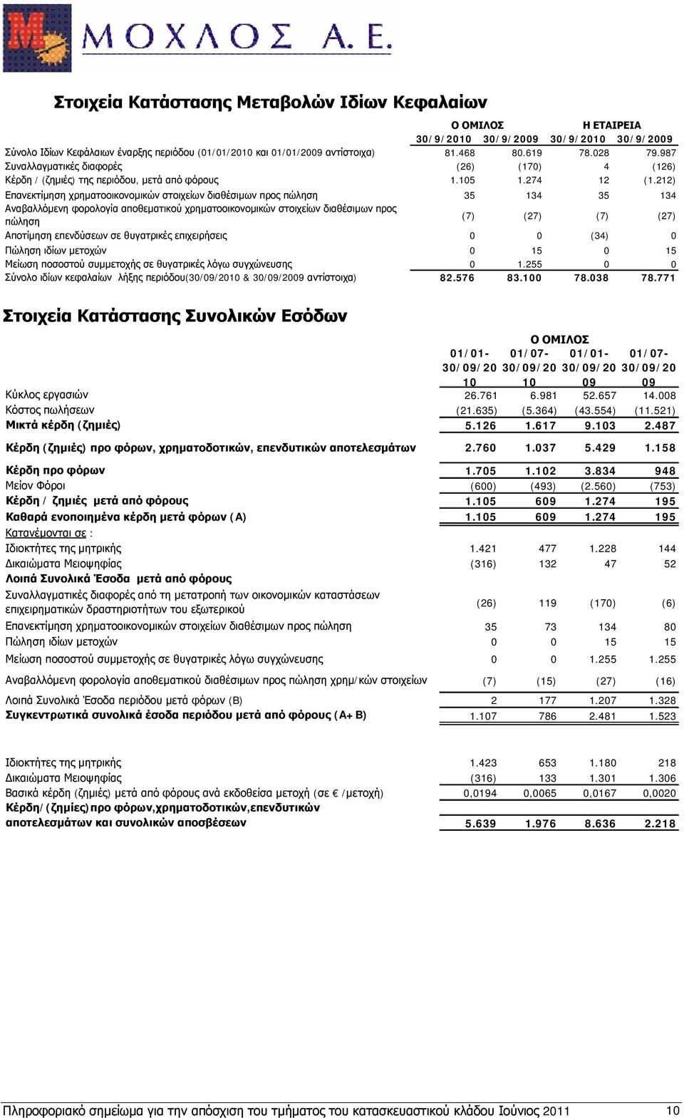 212) Επανεκτίμηση χρηματοοικονομικών στοιχείων διαθέσιμων προς πώληση 35 134 35 134 Αναβαλλόμενη φορολογία αποθεματικού χρηματοοικονομικών στοιχείων διαθέσιμων προς πώληση (7) (27) (7) (27) Αποτίμηση