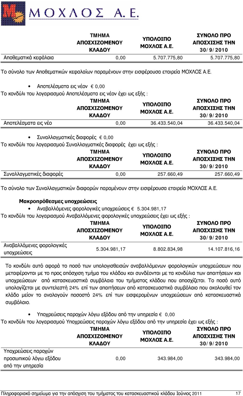 775,80 Το σύνολο των Αποθεματικών κεφαλαίων παραμένουν στην εισφέρουσα εταιρεία Αποτελέσματα εις νέον 0,00 Το κονδύλι του λογαριασμού Αποτελέσματα εις νέον έχει ως εξής : Αποτελέσματα εις νέο 0,00 36.