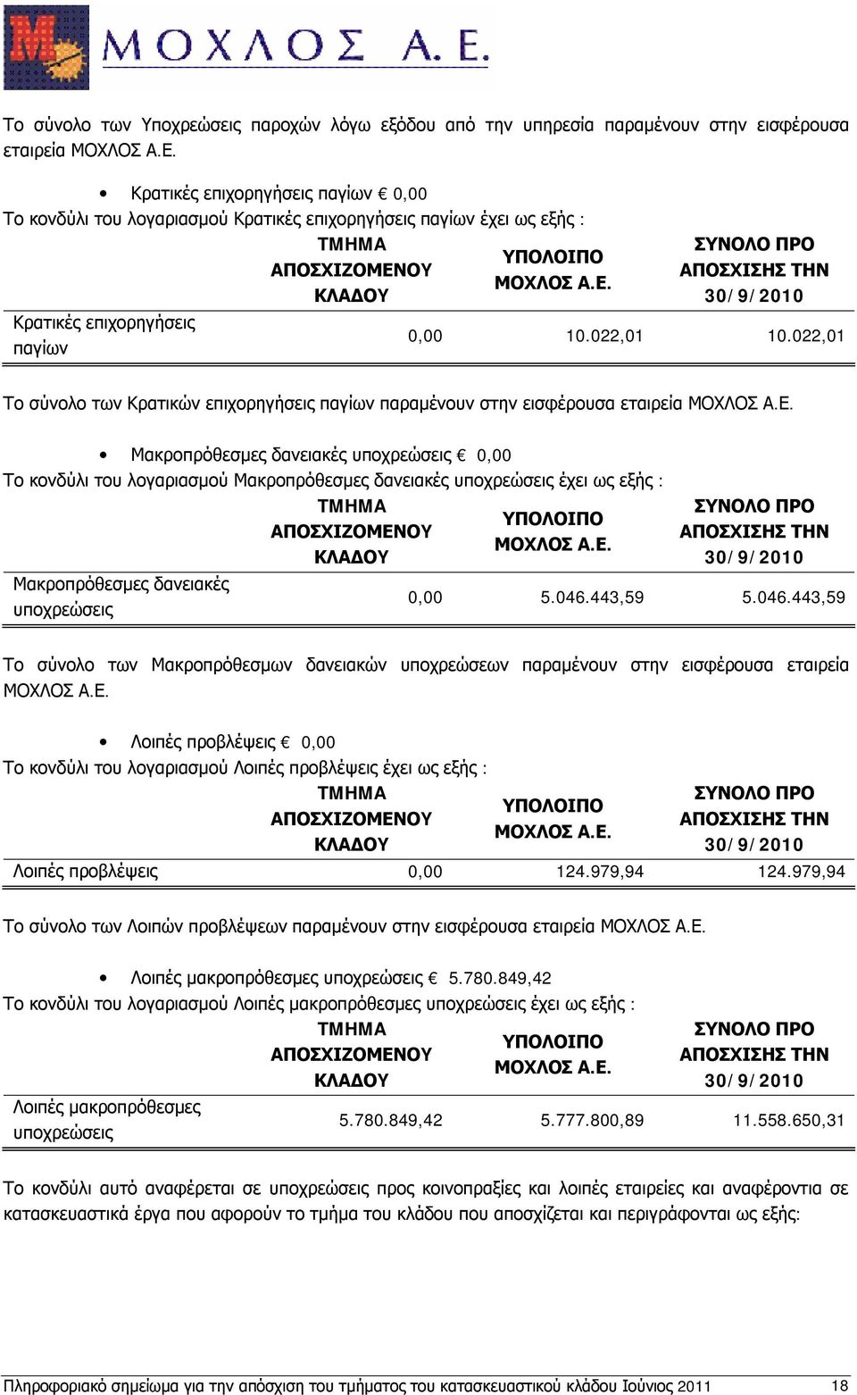 022,01 Το σύνολο των Κρατικών επιχορηγήσεις παγίων παραμένουν στην εισφέρουσα εταιρεία Μακροπρόθεσμες δανειακές υποχρεώσεις 0,00 Το κονδύλι του λογαριασμού Μακροπρόθεσμες δανειακές υποχρεώσεις έχει