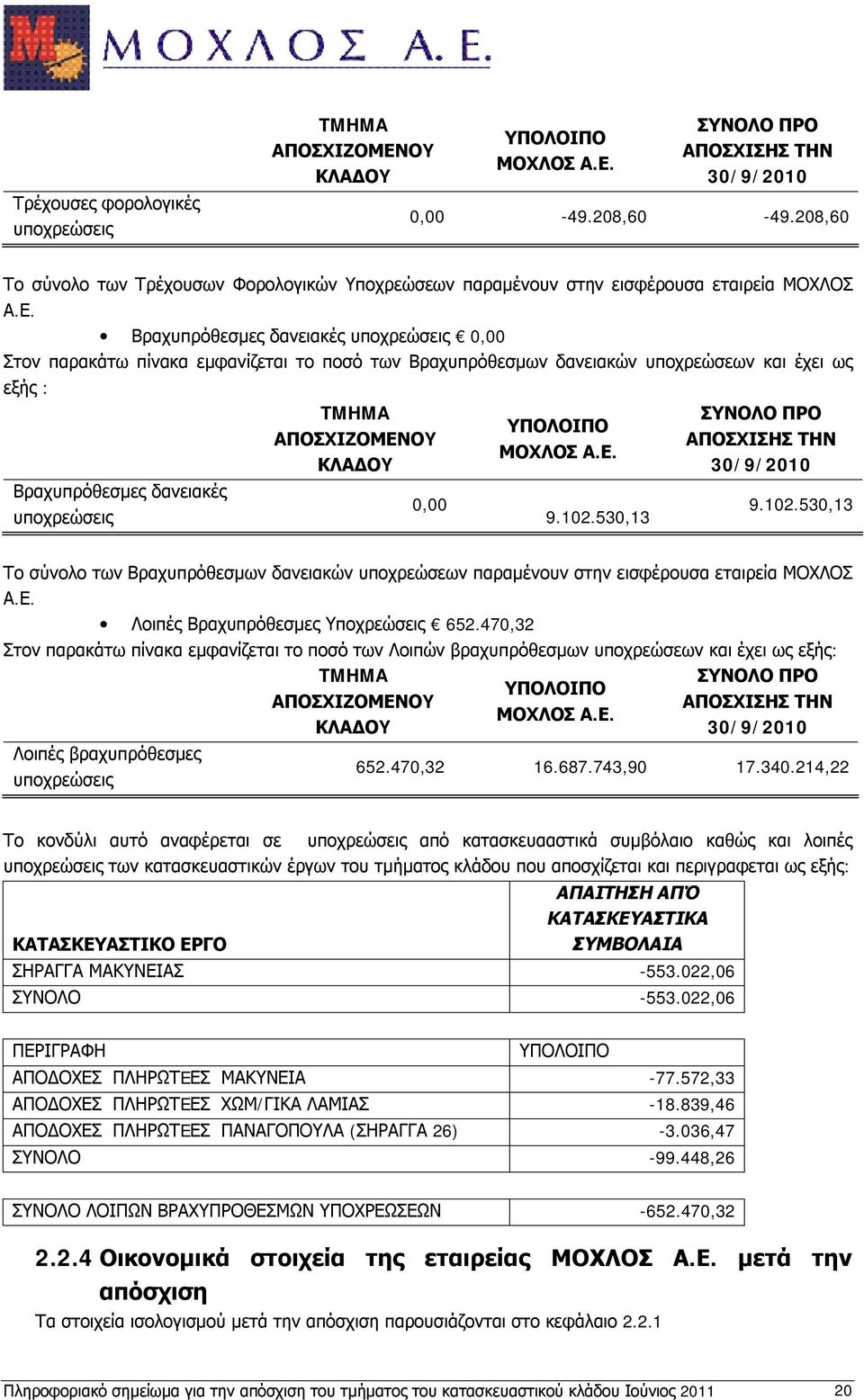 102.530,13 Το σύνολο των Βραχυπρόθεσμων δανειακών υποχρεώσεων παραμένουν στην εισφέρουσα εταιρεία ΜΟΧΛΟΣ Α.Ε. Λοιπές Βραχυπρόθεσμες Υποχρεώσεις 652.