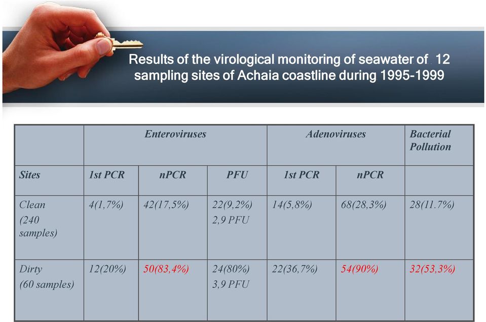 npcr PFU 1st PCR npcr Clean (240 samples) 4(1,7%) 42(17,5%) 22(9,2%) 2,9 PFU 14(5,8%)
