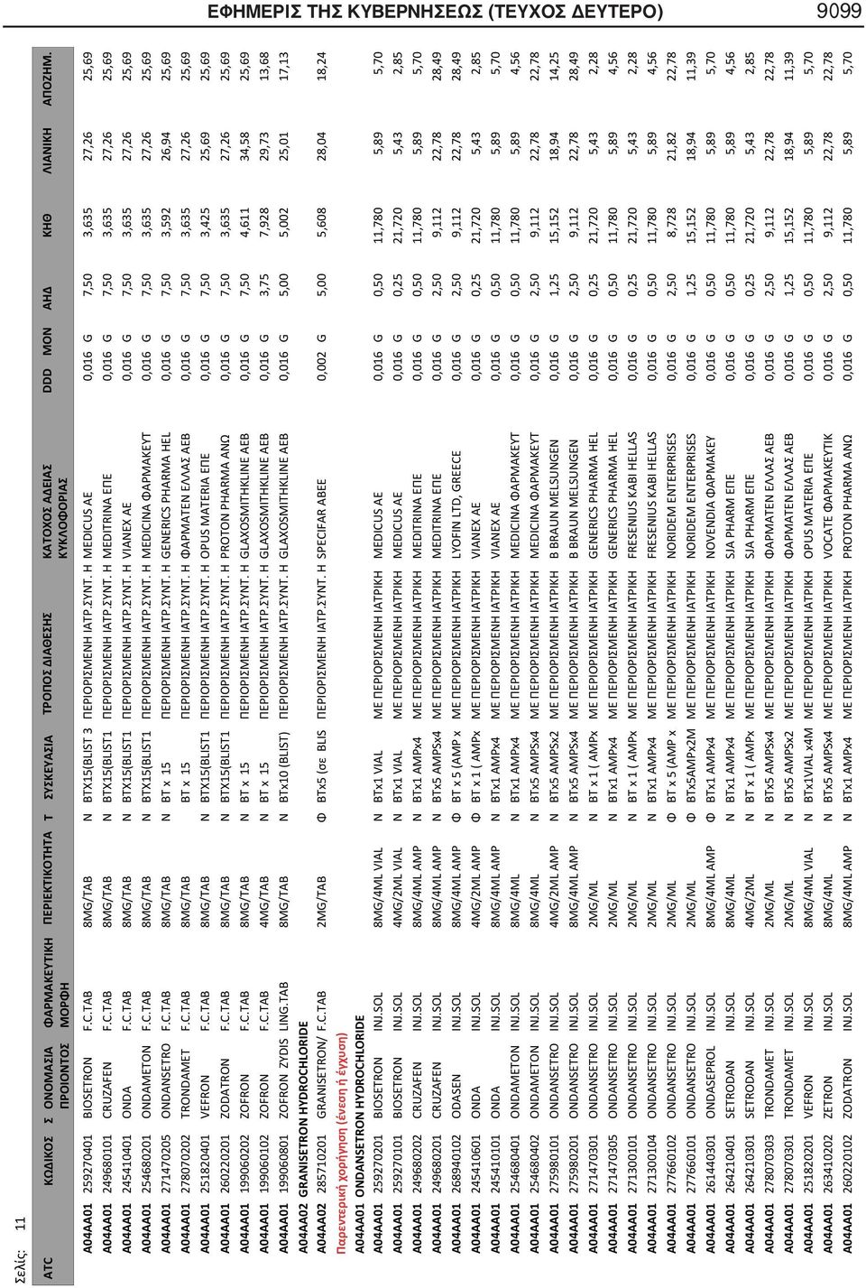 C.TAB 8MG/TAB Ν BTX15(BLIST1 ΠΕΡΙΟΡΙΣΜΕΝΗ ΙΑΤΡ.ΣΥΝΤ. Η MEDICINA ΦΑΡΜΑΚΕΥΤ 0,016 G 7,50 3,635 27,26 25,69 A04AA01 271470205 ONDANSETRO F.C.TAB 8MG/TAB Ν BT x 15 ΠΕΡΙΟΡΙΣΜΕΝΗ ΙΑΤΡ.ΣΥΝΤ. Η GENERICS PHARMA HEL 0,016 G 7,50 3,592 26,94 25,69 A04AA01 278070202 TRONDAMET F.