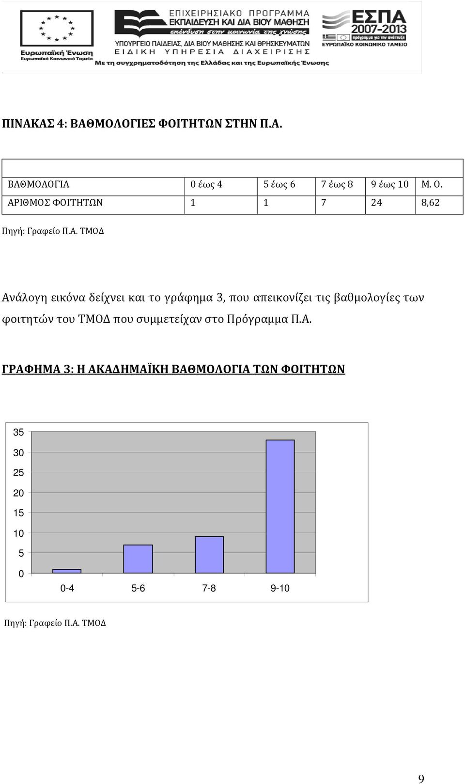 απεικονίζει τις βαθμολογίες των φοιτητών του ΤΜΟΔ που συμμετείχαν στο Πρόγραμμα Π.Α.