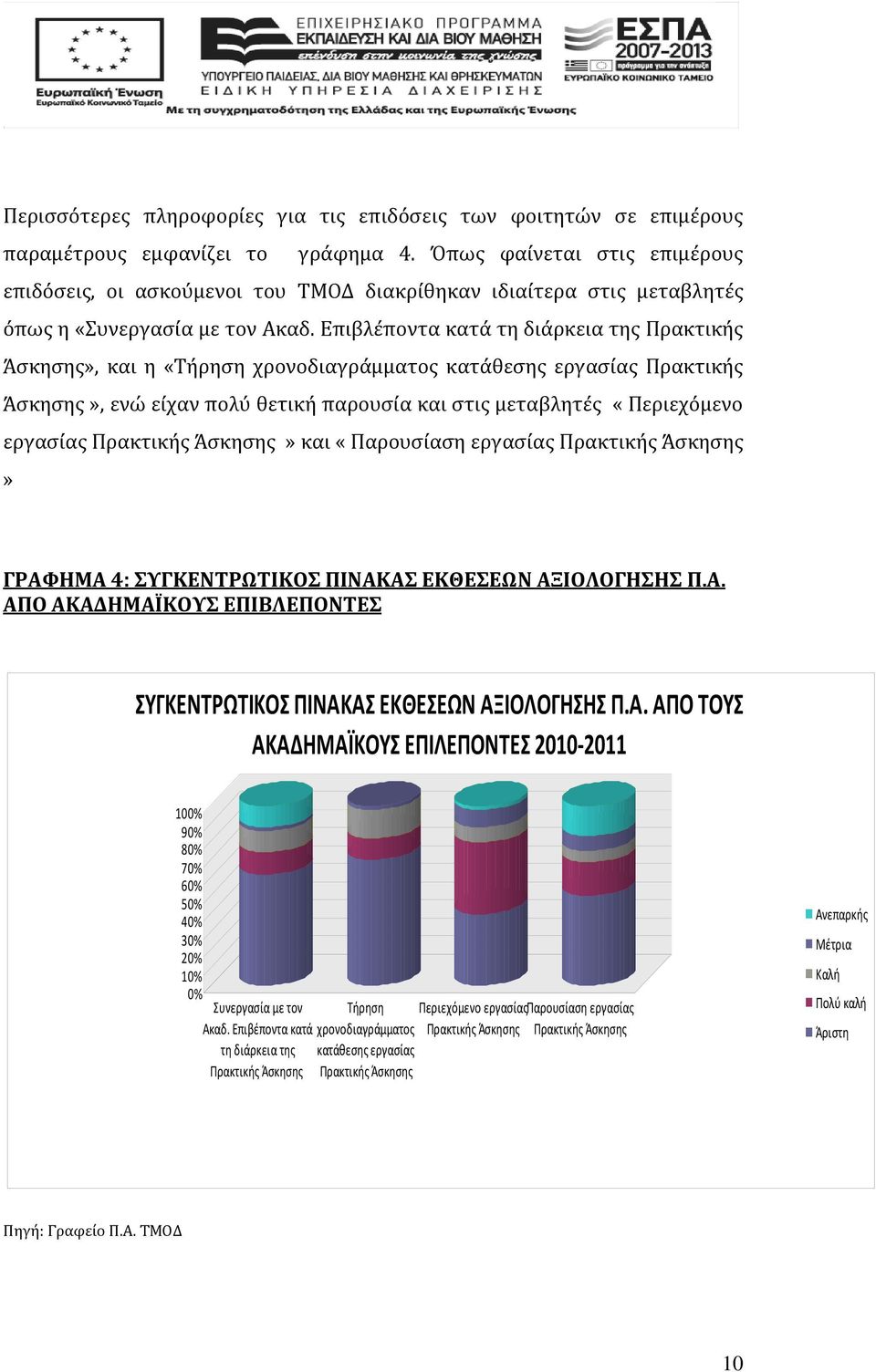 Επιβλέποντα κατά τη διάρκεια της Πρακτικής Άσκησης», και η «Τήρηση χρονοδιαγράμματος κατάθεσης εργασίας Πρακτικής Άσκησης», ενώ είχαν πολύ θετική παρουσία και στις μεταβλητές «Περιεχόμενο εργασίας