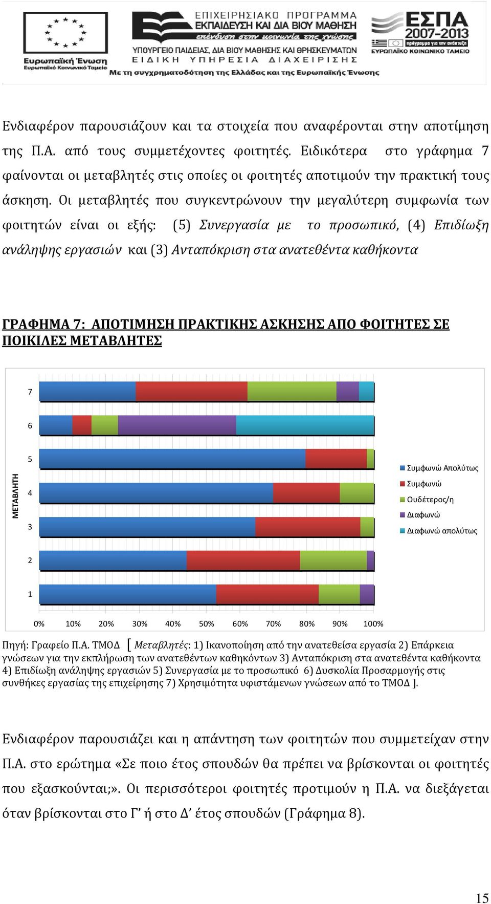 Οι μεταβλητές που συγκεντρώνουν την μεγαλύτερη συμφωνία των φοιτητών είναι οι εξής: (5) Συνεργασία με το προσωπικό, (4) Επιδίωξη ανάληψης εργασιών και (3) Ανταπόκριση στα ανατεθέντα καθήκοντα ΓΡΑΦΗΜΑ