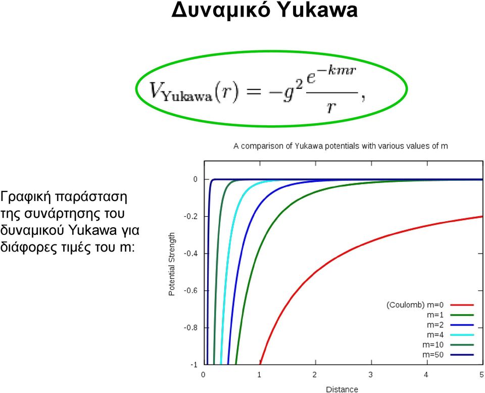 δυναμικού Yukawa για