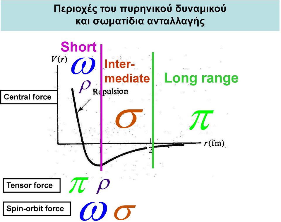 force Short Intermediate Long