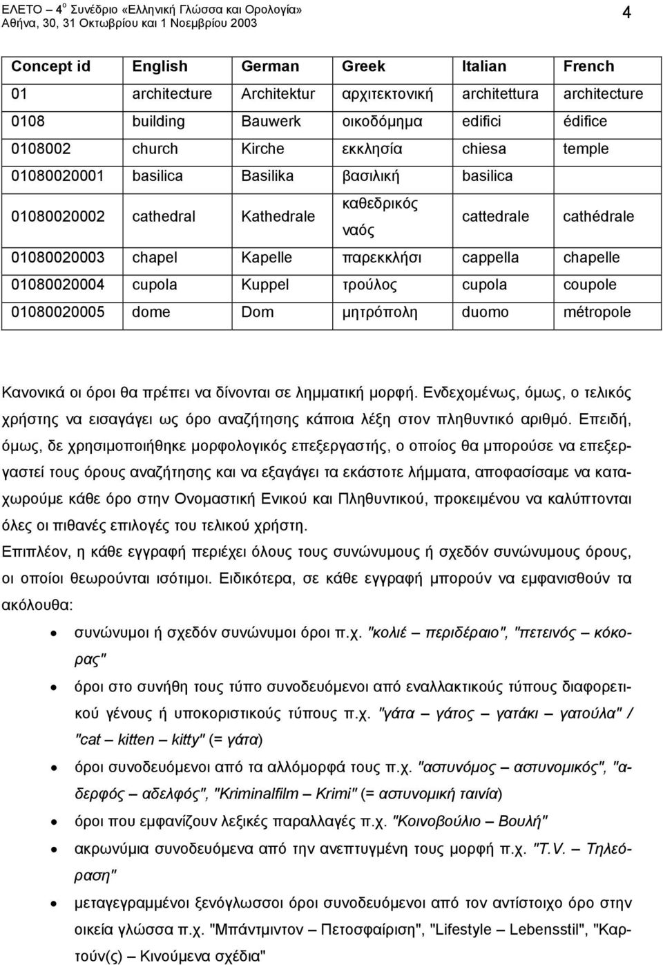 01080020004 cupola Kuppel τρούλος cupola coupole 01080020005 dome Dom μητρόπολη duomo métropole Κανονικά οι όροι θα πρέπει να δίνονται σε λημματική μορφή.
