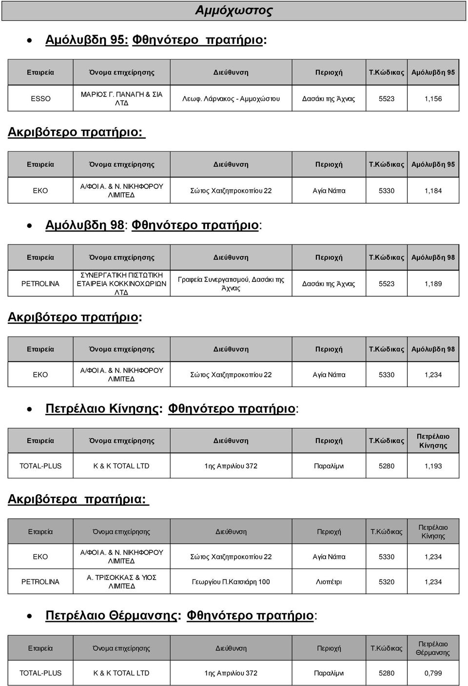 Δασάκι της Άχνας 5523 1,189 Αμόλυβδη 98 Α/ΦΟΙ Α. & Ν.