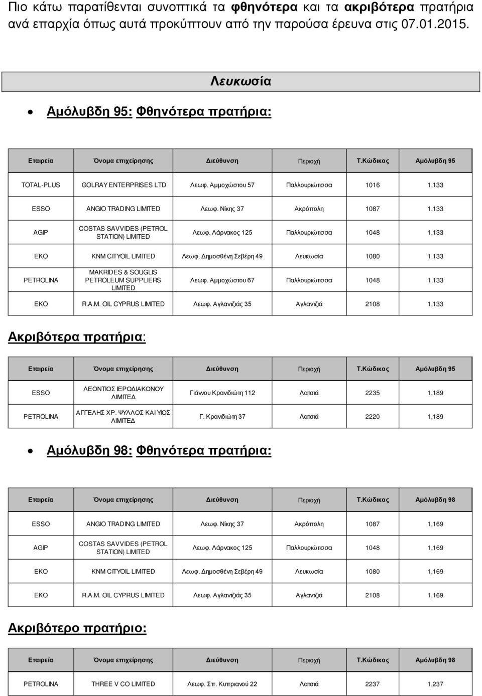 Νίκης 37 Ακρόπολη 1087 1,133 COSTAS SAVVIDES (PETROL STATION) LIMITED Λεωφ. Λάρνακος 125 Παλλουριώτισσα 1048 1,133 KNM CITYOIL LIMITED Λεωφ.