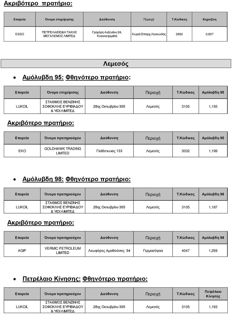 Κώδικας Αμόλυβδη 95 LUKOIL ΣΤΑΘΜΟΣ ΒΕΝΖΙΝΗΣ ΣΟΦΟΚΛΗΣ ΕΥΡΙΒΙΑΔΟΥ & ΥΙΟΙ 28ης Οκτωβρίου 305 Λεμεσός 3105 1,155 Εταιρεία Όνομα πρατηριούχου Διεύθυνση Περιοχή Τ.