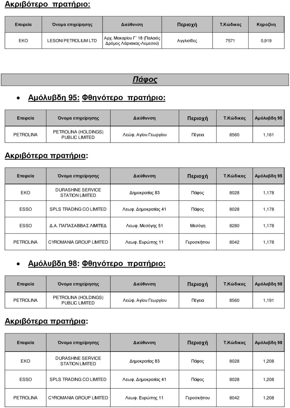 Μεσόγης 51 Μεσόγη 8280 1,178 CYROMANIA GROUP LIMITED Λεωφ. Ευρώπης 11 Γεροσκήπου 8042 1,178 Αμόλυβδη 98: Φθηνότερο πρατήριο: Αμόλυβδη 98 (HOLDINGS) PUBLIC LIMITED Λεώφ.