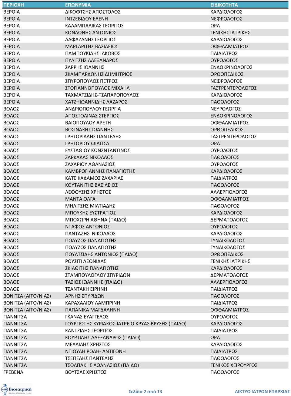 ΣΟΓΙΑΝΝΟΠΟΤΛΟ ΜΙΧΑΗΛ ΓΑΣΡΕΝΣΕΡΟΛΟΓΟ ΒΕΡΟΙΑ ΣΑΧΜΑΣΖΙΔΗ-ΣΑΠΑΡΟΠΟΤΛΟ ΚΑΡΔΙΟΛΟΓΟ ΒΕΡΟΙΑ ΧΑΣΖΗΙΩΑΝΝΙΔΗ ΛΑΖΑΡΟ ΠΑΘΟΛΟΓΟ ΒΟΛΟ ΑΝΔΡΙΟΠΟΤΛΟΤ ΓΕΩΡΓΙΑ ΝΕΤΡΟΛΟΓΟ ΒΟΛΟ ΑΠΟΣΟΛΙΝΑ ΣΕΡΓΙΟ ΕΝΔΟΚΡΙΝΟΛΟΓΟ ΒΟΛΟ