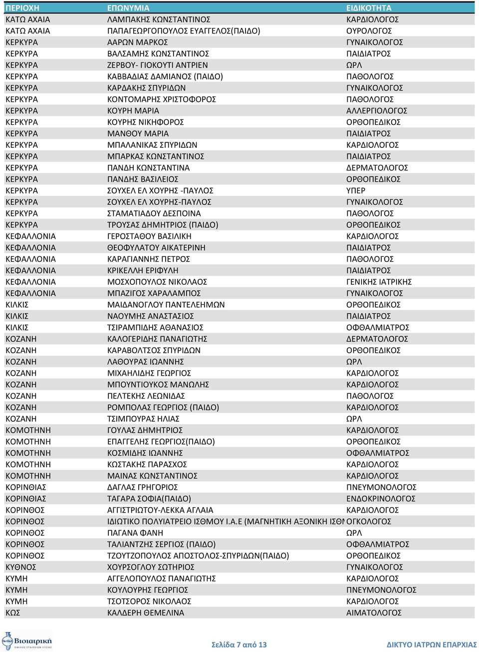 ΜΑΡΙΑ ΠΑΙΔΙΑΣΡΟ ΚΕΡΚΤΡΑ ΜΠΑΛΑΝΙΚΑ ΠΤΡΙΔΩΝ ΚΑΡΔΙΟΛΟΓΟ ΚΕΡΚΤΡΑ ΜΠΑΡΚΑ ΚΩΝΣΑΝΣΙΝΟ ΠΑΙΔΙΑΣΡΟ ΚΕΡΚΤΡΑ ΠΑΝΔΗ ΚΩΝΣΑΝΣΙΝΑ ΔΕΡΜΑΣΟΛΟΓΟ ΚΕΡΚΤΡΑ ΠΑΝΔΗ ΒΑΙΛΕΙΟ ΟΡΘΟΠΕΔΙΚΟ ΚΕΡΚΤΡΑ ΟΤΧΕΛ ΕΛ ΧΟΤΡΗ -ΠΑΤΛΟ ΤΠΕΡ