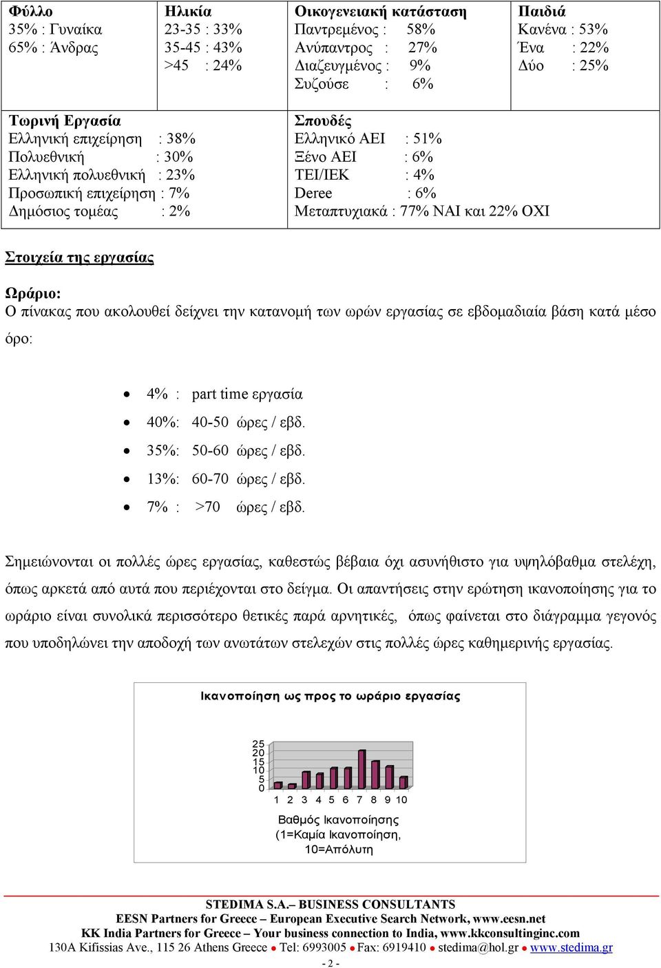 Μεταπτυχιακά : 77% ΝΑΙ και 22% ΟΧΙ Στοιχεία της εργασίας Ωράριο: Ο πίνακας που ακολουθεί δείχνει την κατανομή των ωρών εργασίας σε εβδομαδιαία βάση κατά μέσο όρο: 4% : part time εργασία 4%: 4- ώρες /