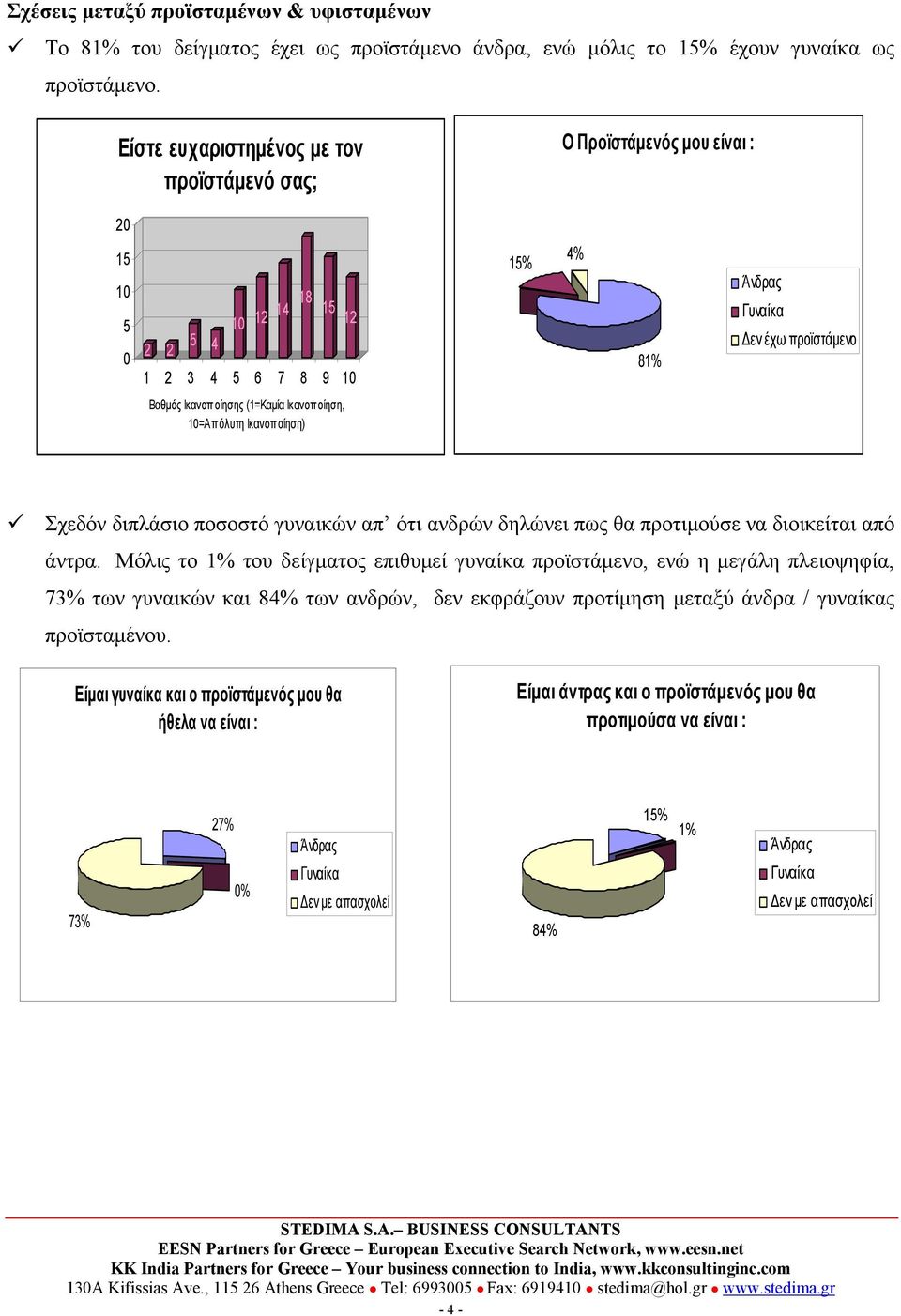 οίηση, 1=Απόλυτη Ικανοπ οίηση) Σχεδόν διπλάσιο ποσοστό γυναικών απ ότι ανδρών δηλώνει πως θα προτιμούσε να διοικείται από άντρα.