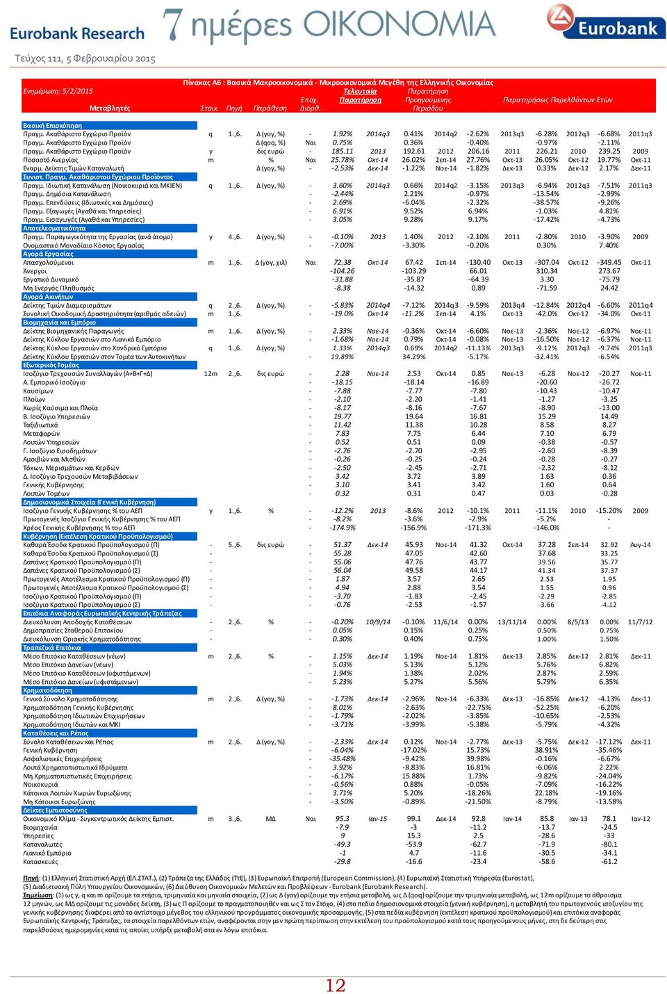 Ακαθάριστο Εγχώριο Προϊόν Δ (qoq, %) Ναι 0.75% 0.36% -0.40% -0.97% -2.11% Πραγμ. Ακαθάριστο Εγχώριο Προϊόν y δις ευρώ - 185.11 2013 192.61 2012 206.16 2011 226.21 2010 239.