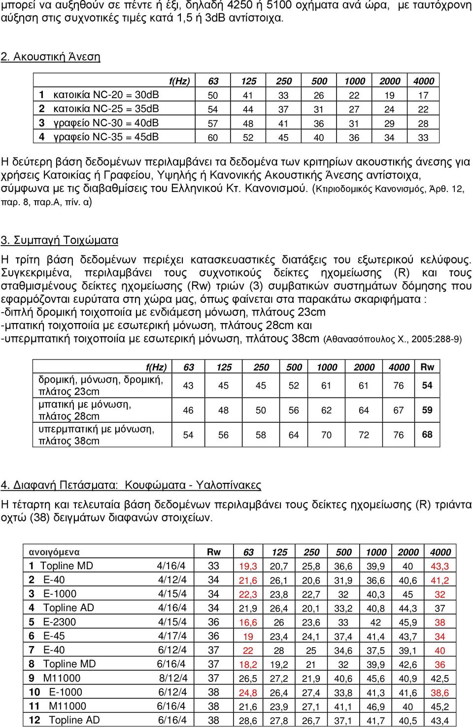 NC-35 = 45dB 60 52 45 40 36 34 33 Η δεύτερη βάση δεδομένων περιλαμβάνει τα δεδομένα των κριτηρίων ακουστικής άνεσης για χρήσεις Κατοικίας ή Γραφείου, Υψηλής ή Κανονικής Ακουστικής Άνεσης αντίστοιχα,