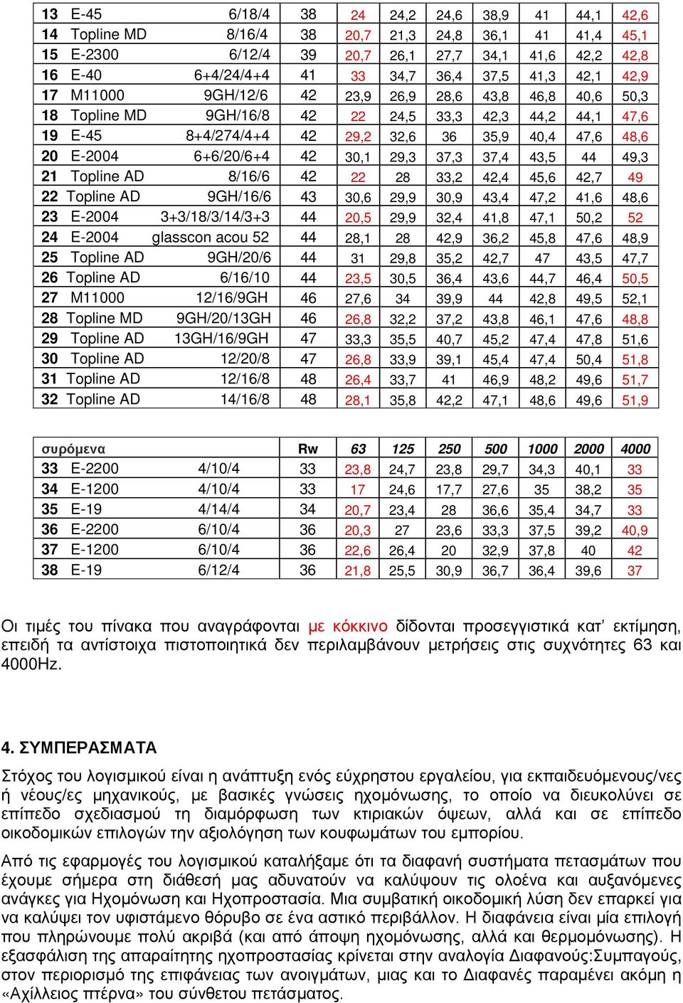 E-2004 6+6/20/6+4 42 30,1 29,3 37,3 37,4 43,5 44 49,3 21 Topline AD 8/16/6 42 22 28 33,2 42,4 45,6 42,7 49 22 Topline AD 9GH/16/6 43 30,6 29,9 30,9 43,4 47,2 41,6 48,6 23 E-2004 3+3/18/3/14/3+3 44