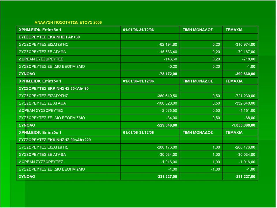 Επίπεδο 1 01/01/06-31/12/06 ΤΙΜΗ ΜΟΝΑΔΟΣ ΤΕΜΑΧΙΑ ΣΥΣΣΩΡΕΥΤΕΣ ΕΚΚΙΝΗΣΗΣ 30<Ah<90 ΣΥΣΣΩΡΕΥΤΕΣ ΕΙΣΑΓΩΓΗΣ -360.619,50 0,50-721.239,00 ΣΥΣΣΩΡΕΥΤΕΣ ΣΕ ΑΓΑΘΑ -166.320,00 0,50-332.