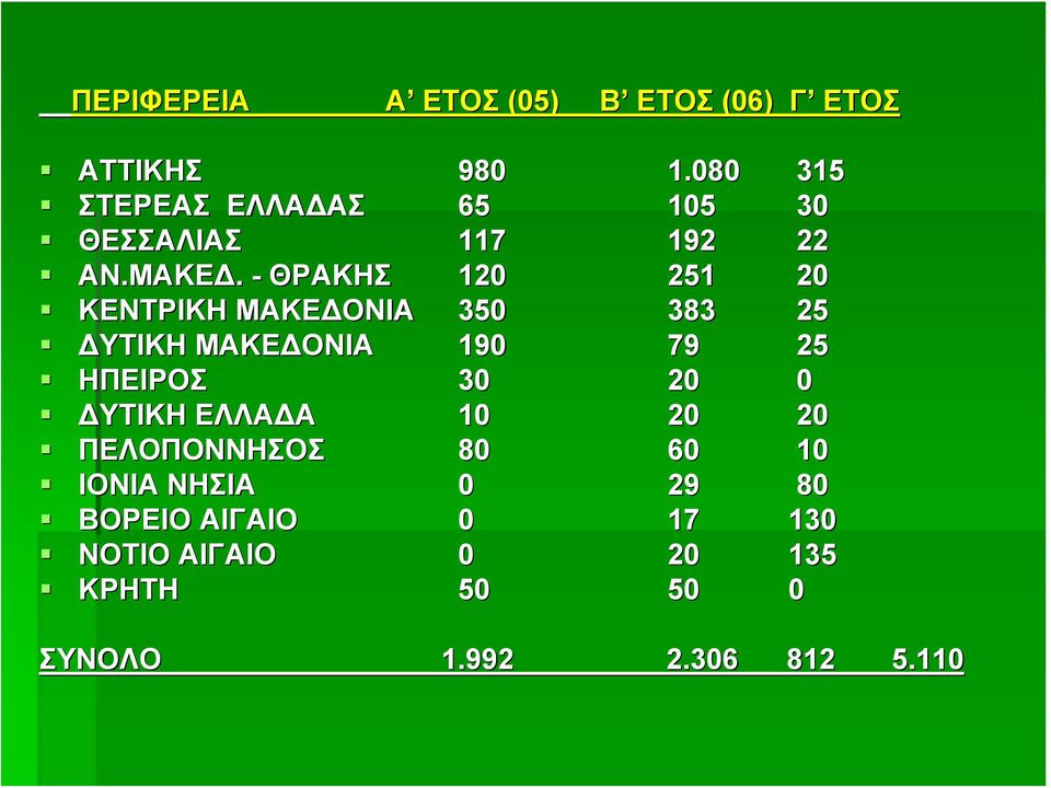 - ΘΡΑΚΗΣ 120 251 20 ΚΕΝΤΡΙΚΗ ΜΑΚΕΔΟΝΙΑ 350 383 25 ΔΥΤΙΚΗ ΜΑΚΕΔΟΝΙΑ 190 79 25 ΗΠΕΙΡΟΣ 30 20 0