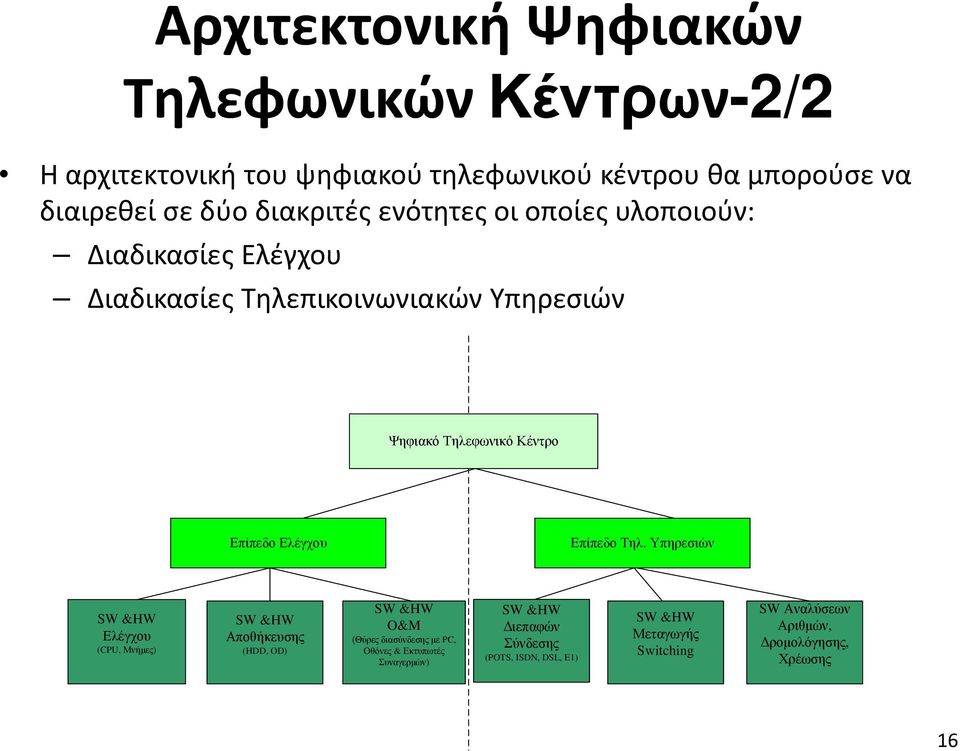 Ελέγχου Επίπεδο Τηλ.