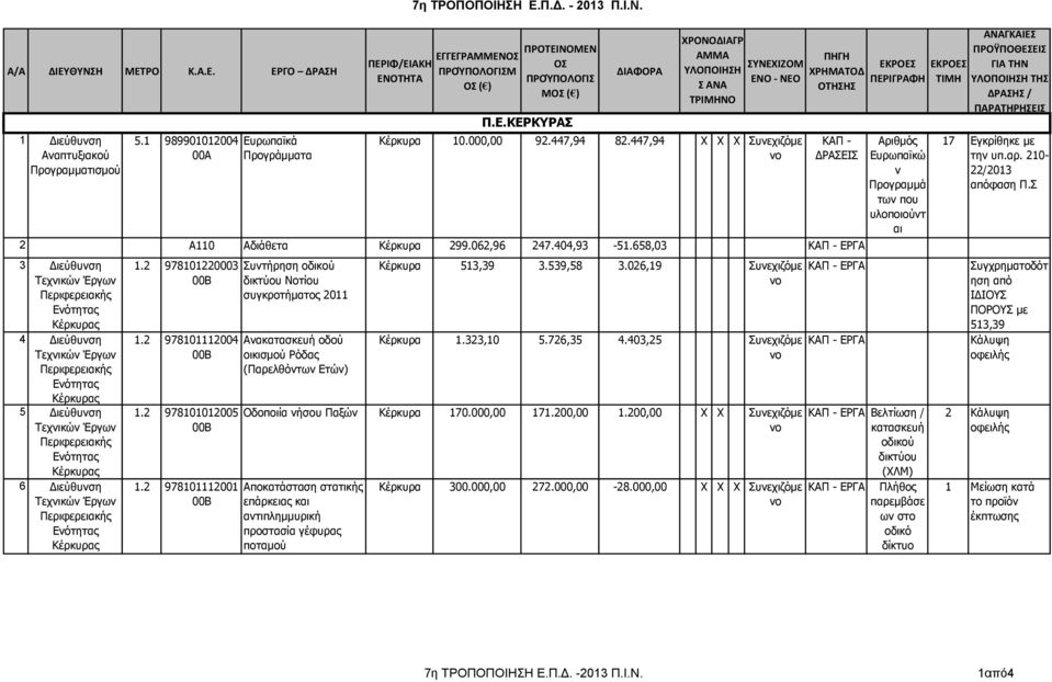 447,94 X X X Συνεχιζόμε ΠΗΓΗ ΧΡΗΜΑΤΟΔ ΟΤΗΣΗΣ ΚΑΠ - ΔΡΑΣΕΙΣ 2 A110 Αδιάθετα Κέρκυρα 299.062,96 247.404,93-51.658,03 3 Διεύθυνση 4 Διεύθυνση 5 Διεύθυνση 6 Διεύθυνση 1.2 978101220003 1.2 978101112004 1.