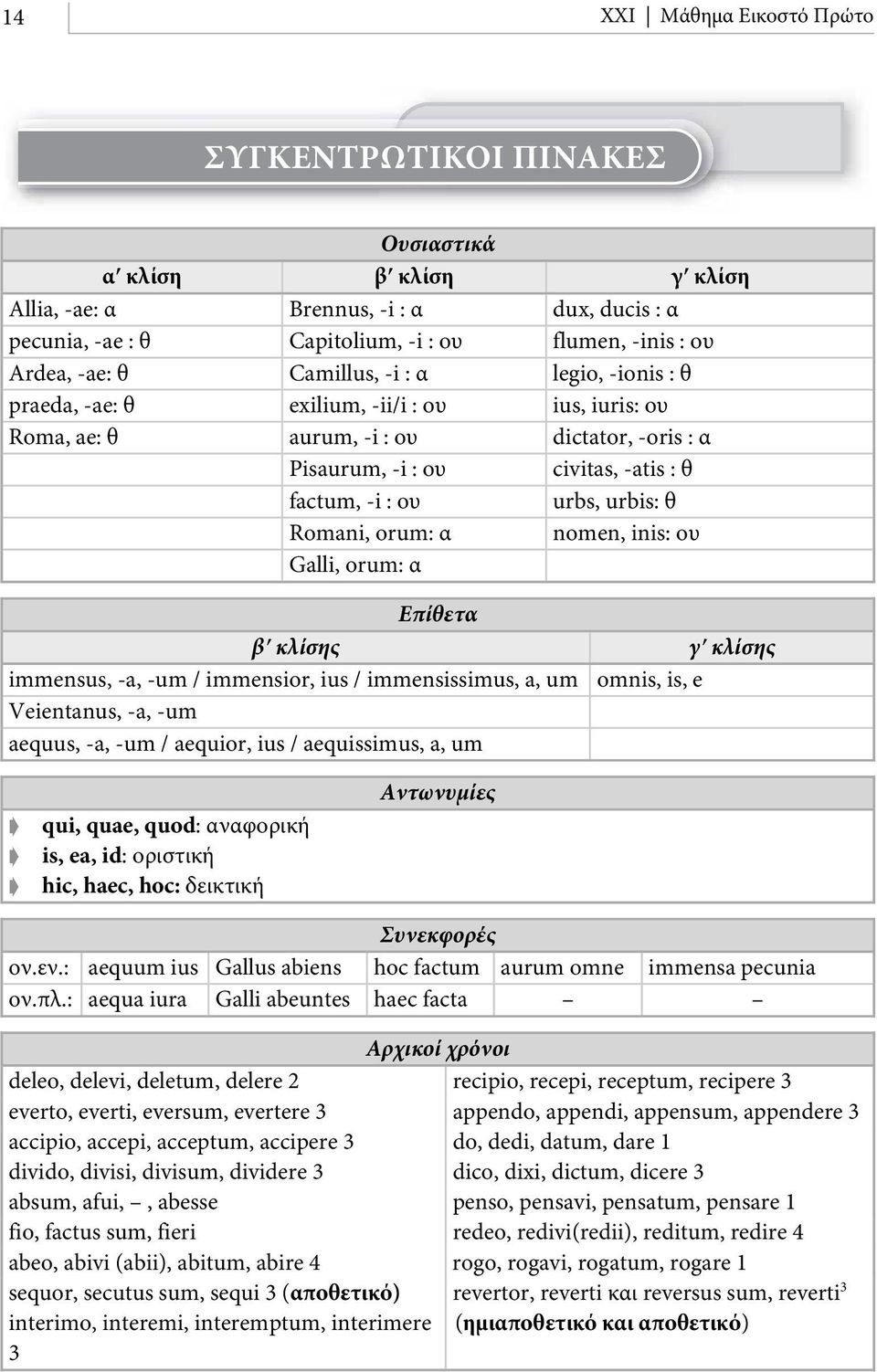 urbis: θ Romani, orum: α nomen, inis: ου Galli, orum: α Επίθετα βʹ κλίσης γʹ κλίσης immensus, -a, -um / immensior, ius / immensissimus, a, um omnis, is, e Veientanus, -a, -um aequus, -a, -um /