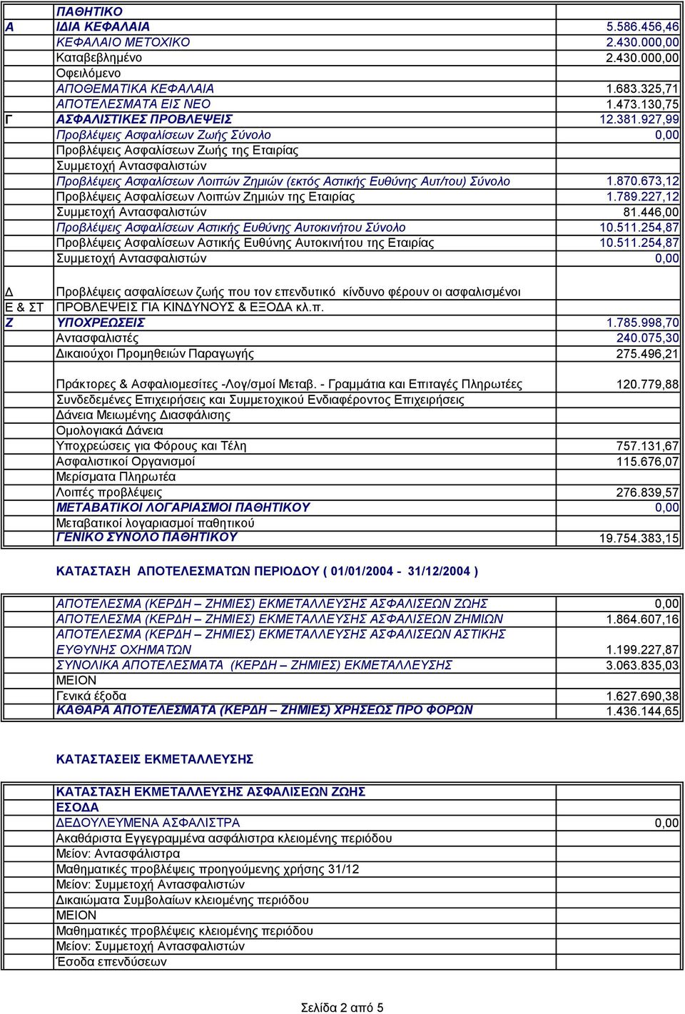 927,99 Προβλέψεις Ασφαλίσεων Ζωής Σύνολο 0,00 Προβλέψεις Ασφαλίσεων Ζωής της Εταιρίας Συμμετοχή Αντασφαλιστών Προβλέψεις Ασφαλίσεων Λοιπών Ζημιών (εκτός Αστικής Ευθύνης Αυτ/του) Σύνολο 1.870.