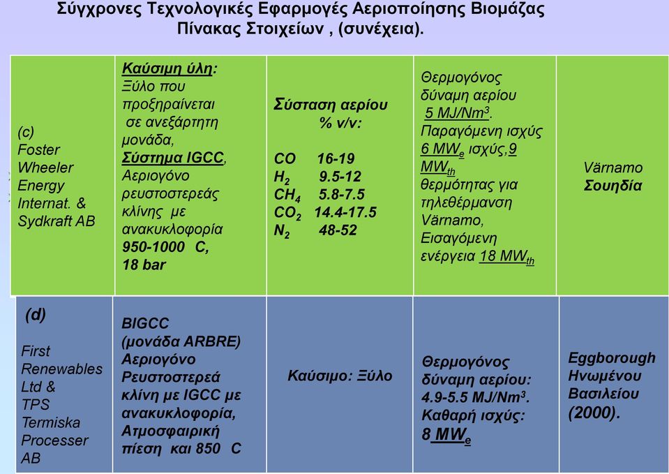 5 N 2 48-52 Θερμογόνος δύναμη αερίου 5 MJ/Nm 3.