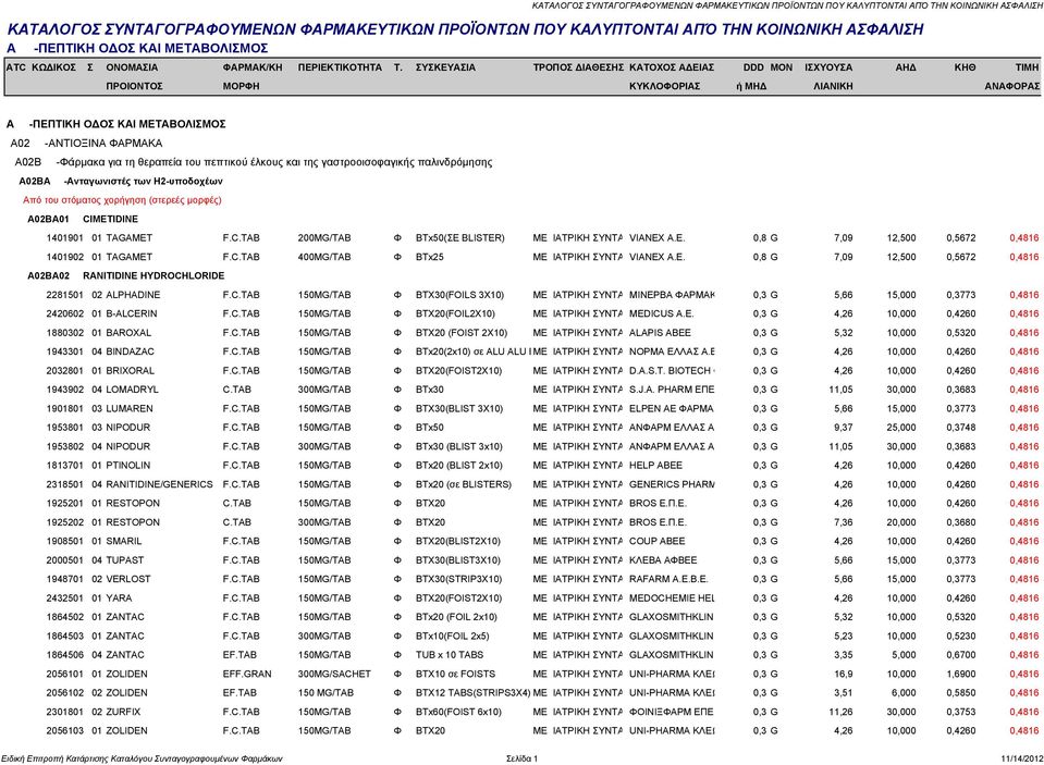 E. 0,8 G 7,09 12,500 0,5672 0,4816 A02BA02 RANITIDINE HYDROCHLORIDE 2281501 02 ALPHADINE F.C.TAB 150MG/TAB Φ BTX30(FOILS 3X10) ΜΕ ΙΑΤΡΙΚΗ ΣΥΝΤΑ ΜΙΝΕΡΒΑ ΦΑΡΜΑΚ 0,3 G 5,66 15,000 0,3773 0,4816 2420602 01 B-ALCERIN F.