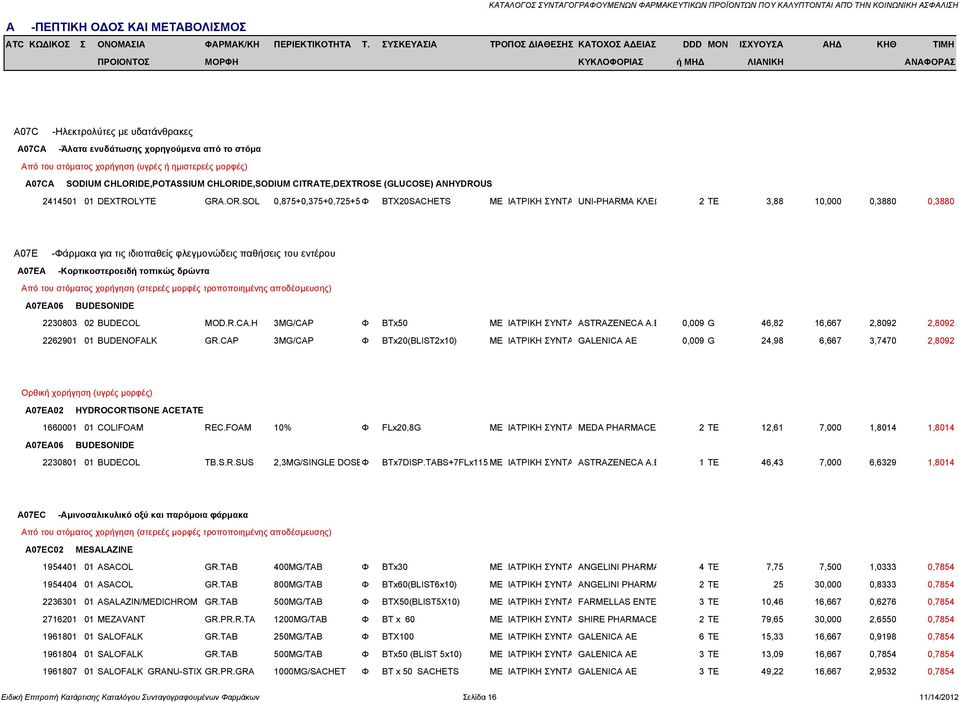 SOL 0,875+0,375+0,725+5 Φ BTX20SACHETS ΜΕ ΙΑΤΡΙΚΗ ΣΥΝΤΑ UNI-PHARMA ΚΛΕΩ 2 TE 3,88 10,000 0,3880 0,3880 A07E -Φάρμακα για τις ιδιοπαθείς φλεγμονώδεις παθήσεις του εντέρου A07EA -Kορτικοστεροειδή